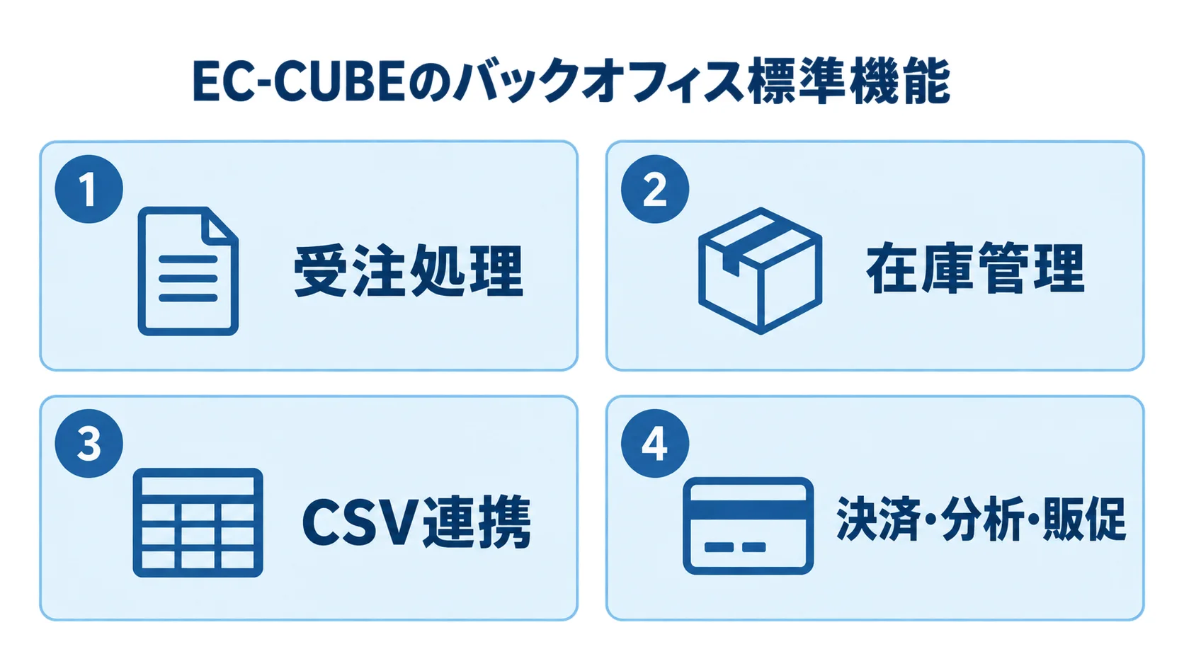 EC-CUBEのバックオフィス標準機能における受注処理・在庫管理・CSV連携・決済・分析・販促 EC-CUBEのバックオフィス標準機能を受注処理・在庫管理・CSV連携・決済・分析・販促のカードで整理した図解