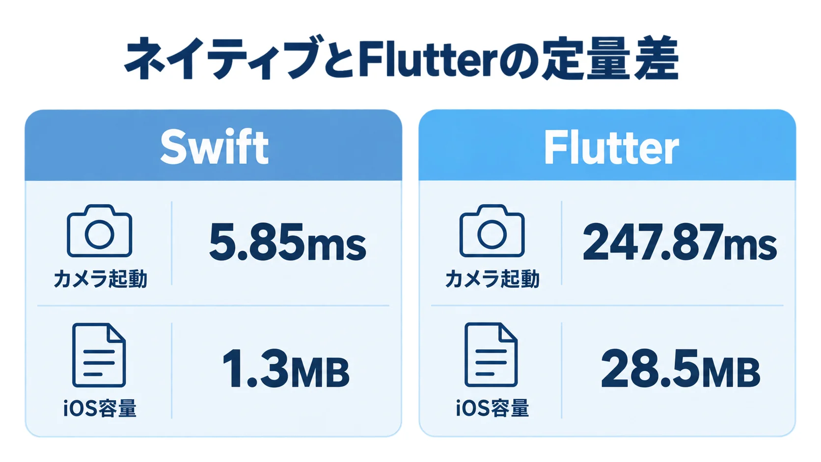 ネイティブとFlutterのカメラ起動・iOS容量の比較 ネイティブとFlutterのカメラ起動とiOS容量を比較する図解