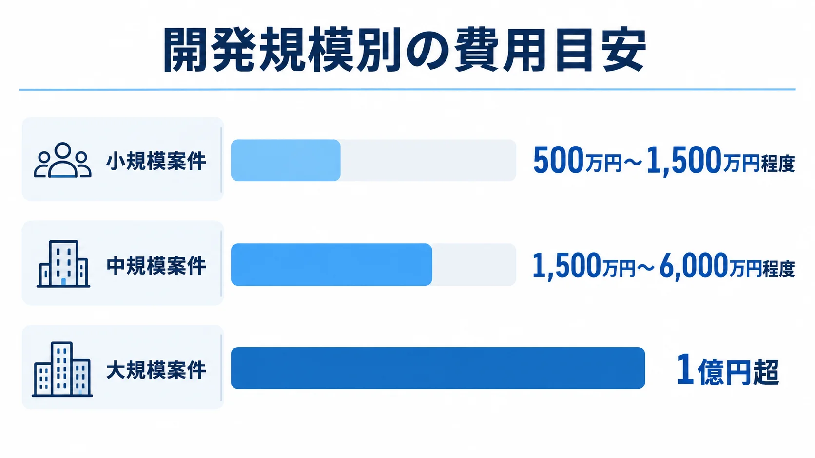 小規模案件、中規模案件、大規模案件の費用目安を比較する図