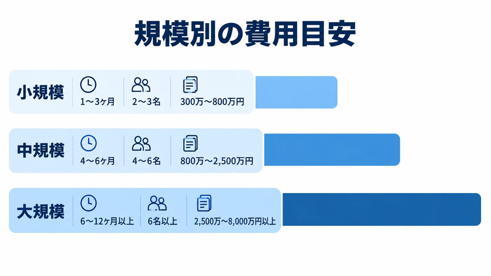 Django開発の規模別費用目安 Django開発の小規模・中規模・大規模の費用目安を比較した図解
