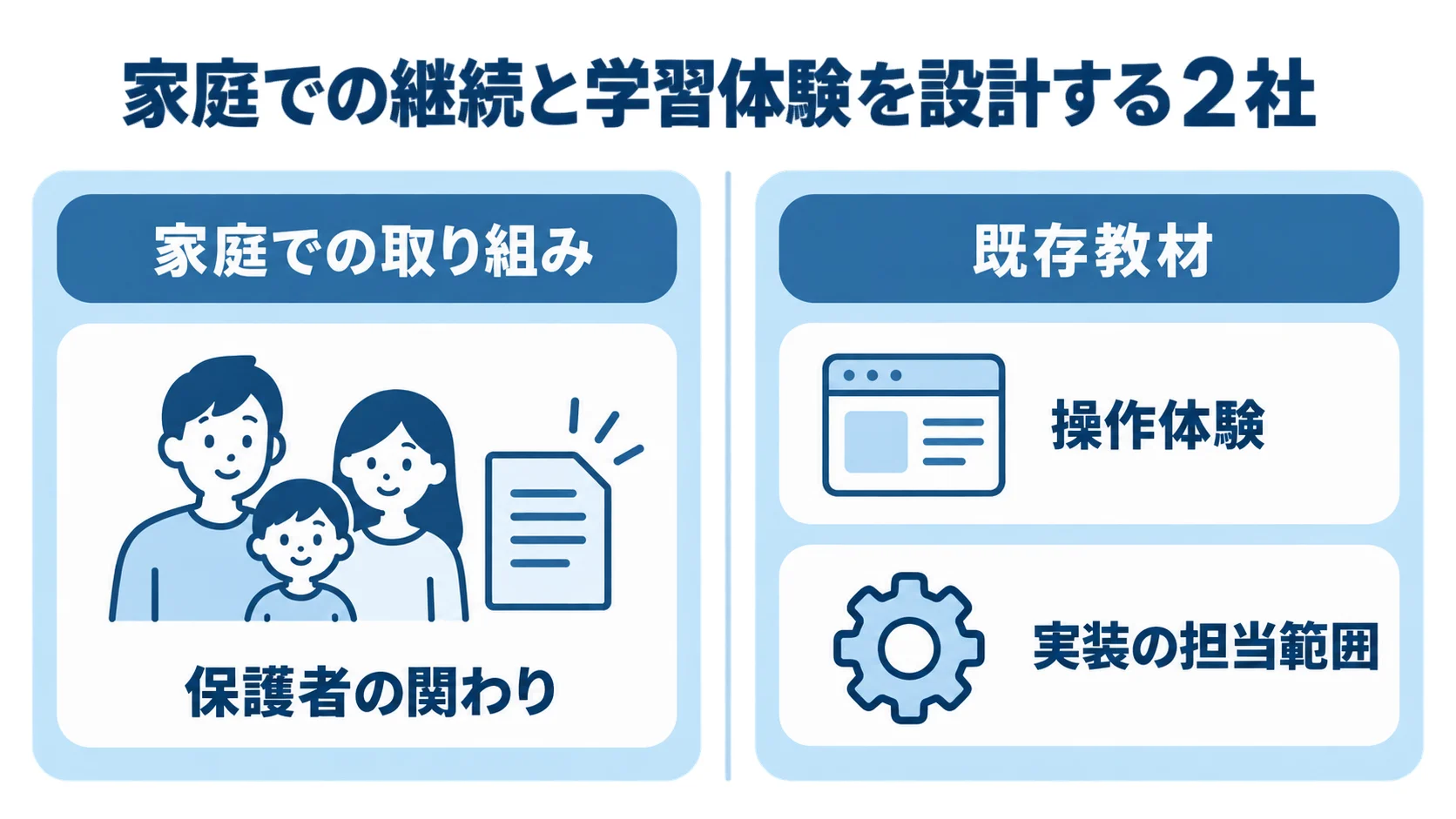 家庭利用と学習体験改善の比較 家庭での継続支援と既存学習サービスの操作体験改善を左右で比較する図