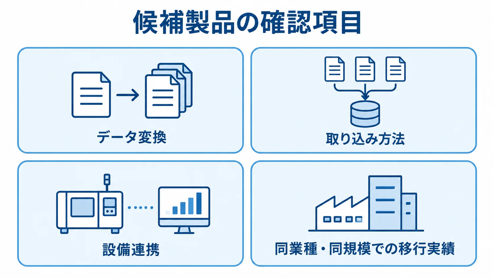 MES移行先の共通比較項目を示す図 候補製品の比較項目として、データ変換、取り込み方法、設備連携、同業種・同規模での移行実績を4枚のパネルに整理した図。