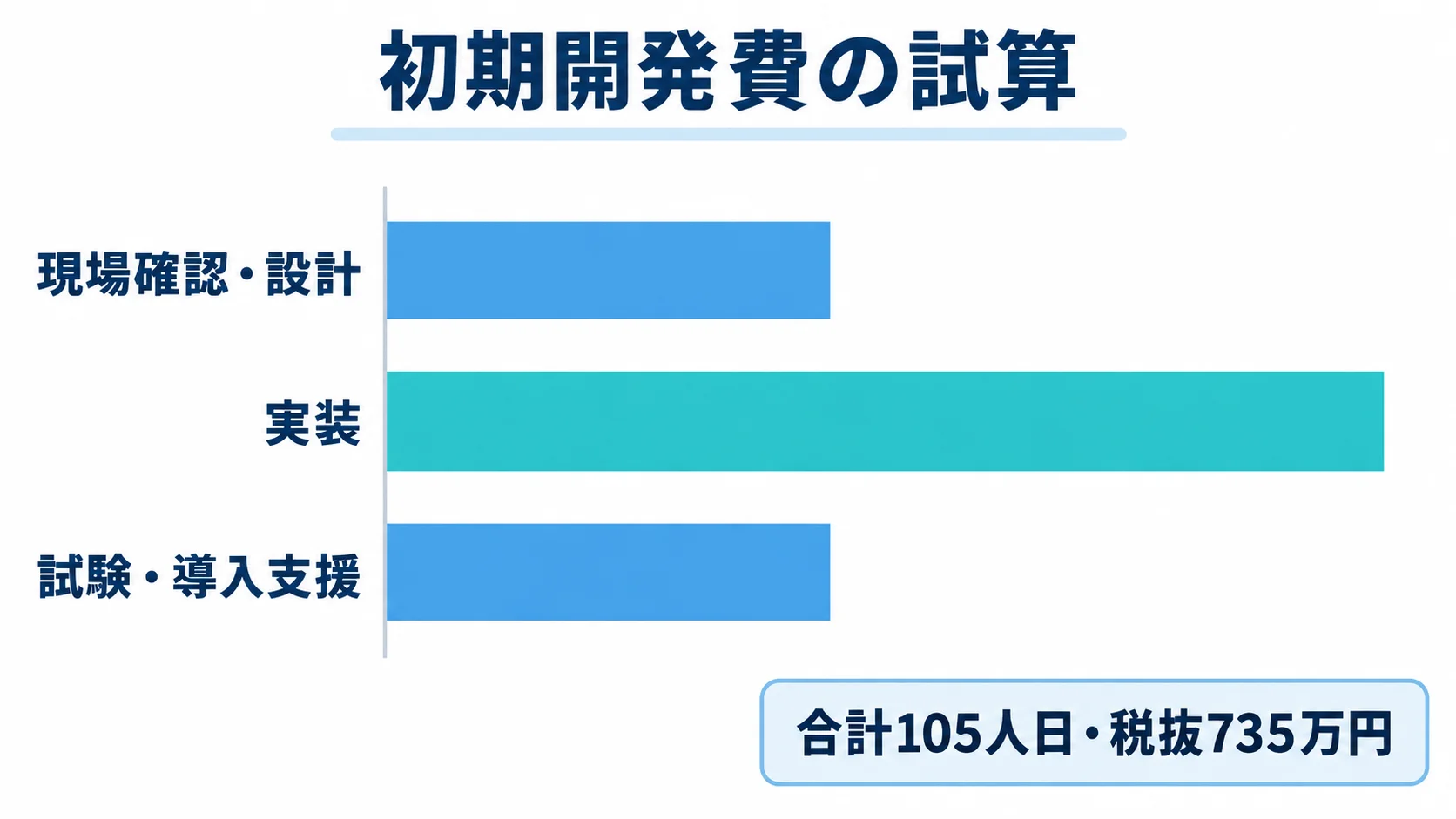 教育アプリの初期開発費を工程別に比較した図 初期開発費の試算を現場確認・設計、実装、試験・導入支援の横棒で比較する図解