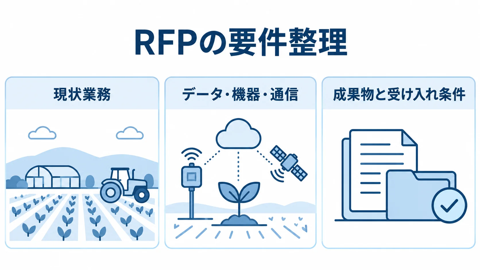 RFPの要件を、現状業務、データ・機器・通信、成果物と受け入れ条件の3パネルに整理した図。