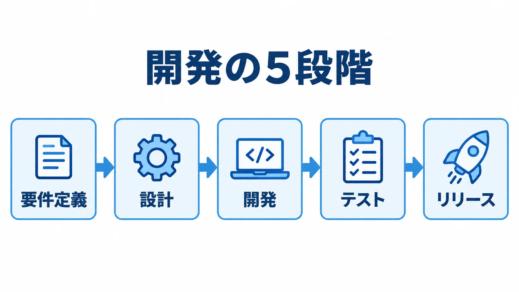 要件定義、設計、開発、テスト、リリースの順に並ぶ入退室管理システムの開発工程図。
