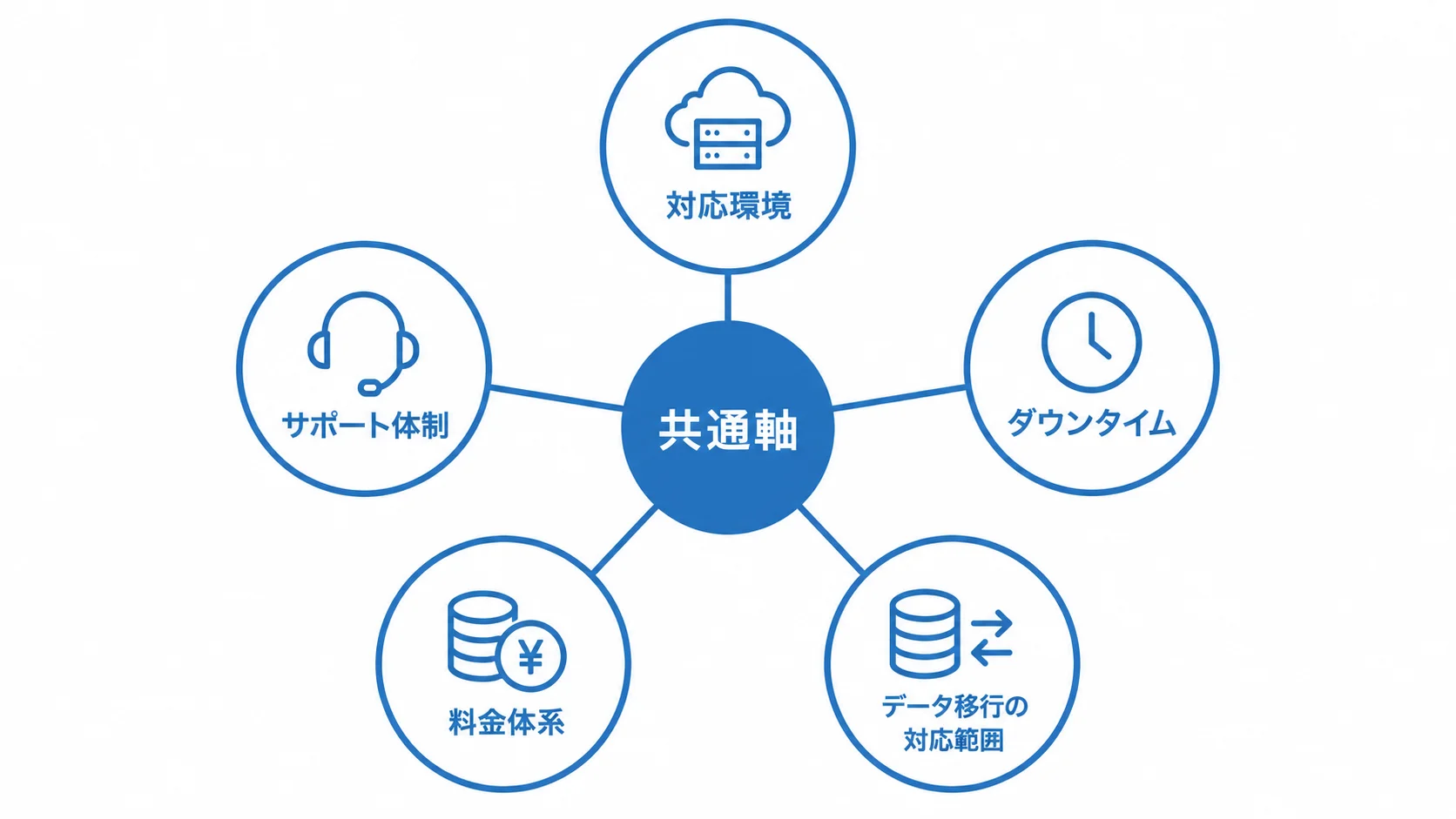製品比較の共通軸として、対応環境、ダウンタイム、データ移行の対応範囲、料金体系、サポート体制を示した図。
