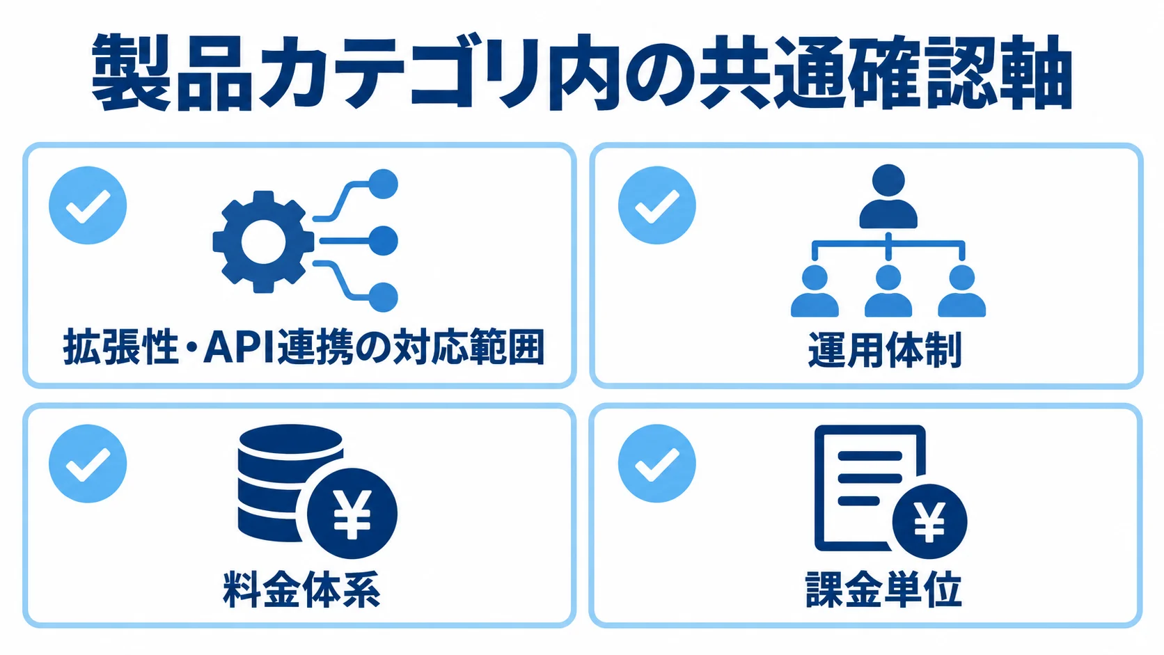 拡張性・API連携の対応範囲、運用体制、料金体系、課金単位を確認軸として並べた図解。