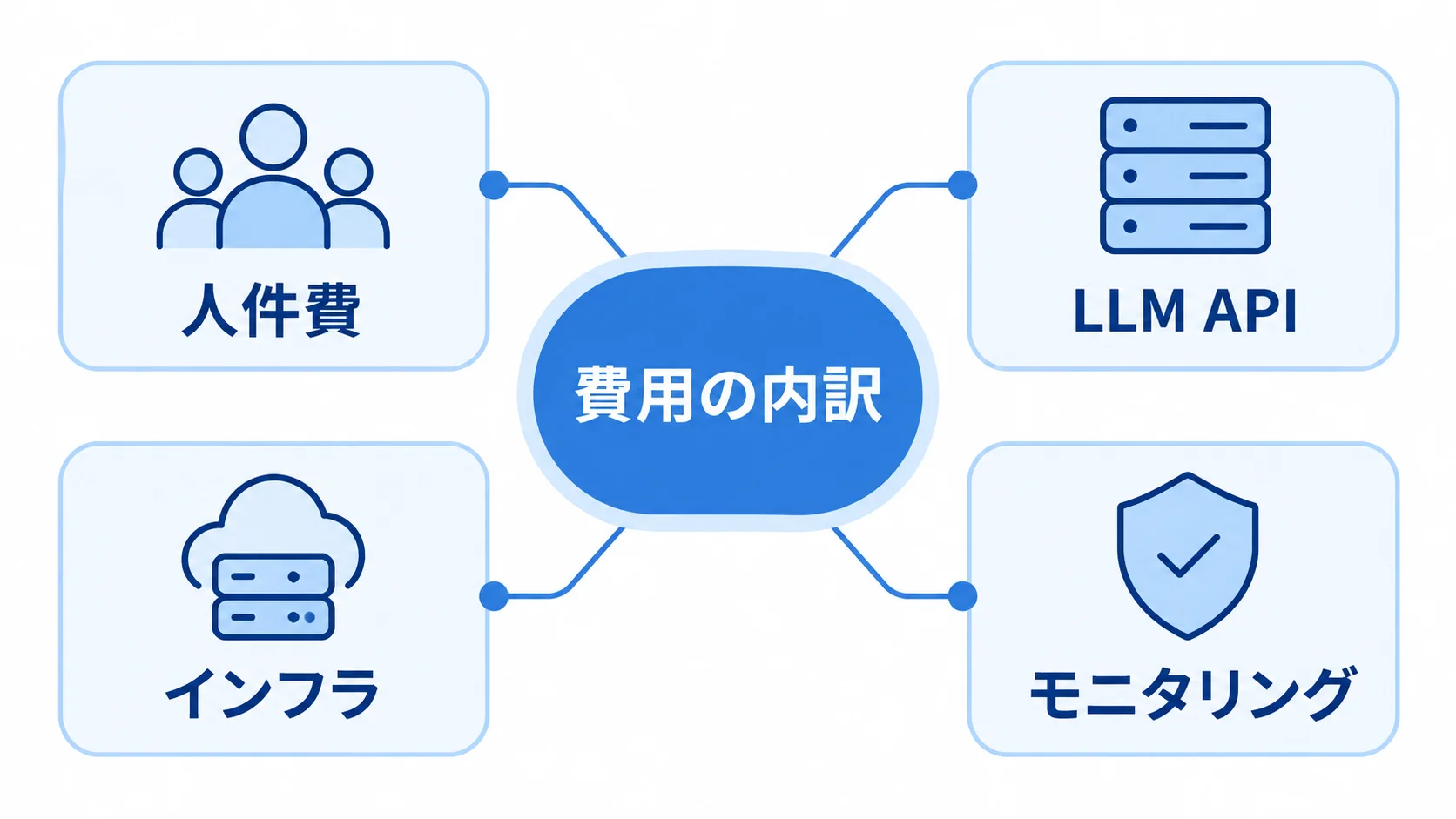 費用の内訳を中央に置き、人件費・LLM API・インフラ・モニタリングを周囲に示した図