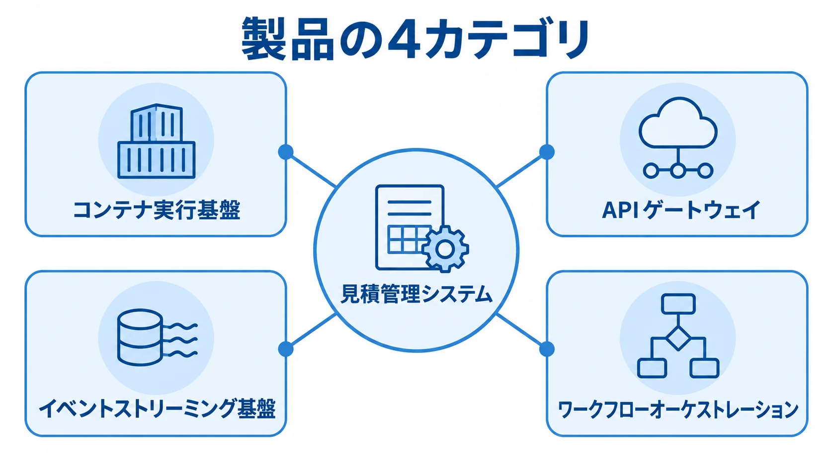 見積管理システムを中心に、コンテナ実行基盤、APIゲートウェイ、イベントストリーミング基盤、ワークフローオーケストレーションを配置した図。