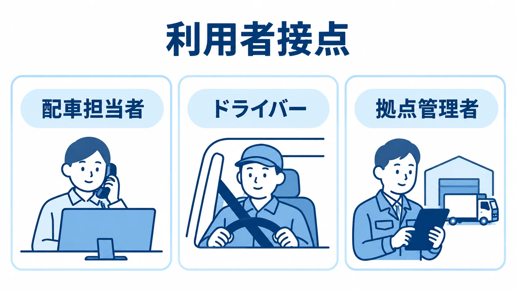 製品比較で確認する配車担当者、ドライバー、拠点管理者の3つの利用者接点を示した図