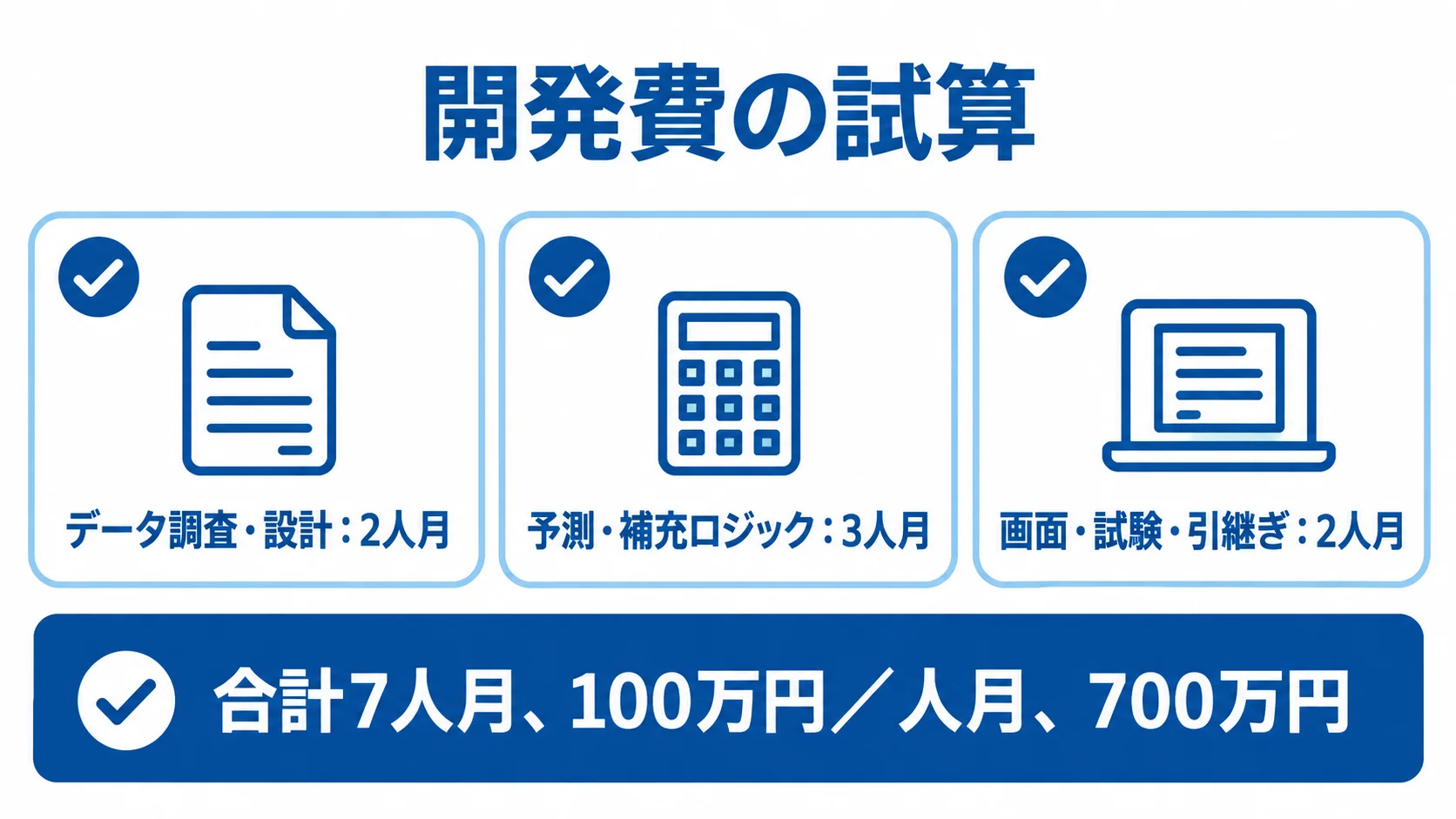 開発費の工数試算例 3つの作業の人月と合計7人月から700万円を試算する図解