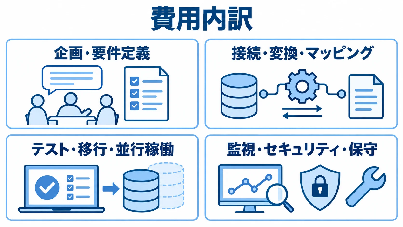 データ交換システムの費用内訳 データ交換システムの費用を企画、接続・変換、テスト・移行、監視・保守の4項目に分けた図