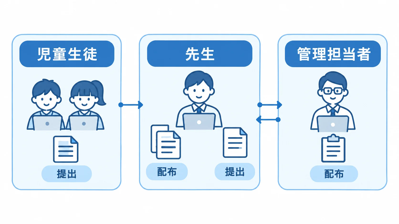 教育アプリの利用者別の役割分担 児童生徒・先生・管理担当者の3パネルで配布と提出を含む役割を整理した図