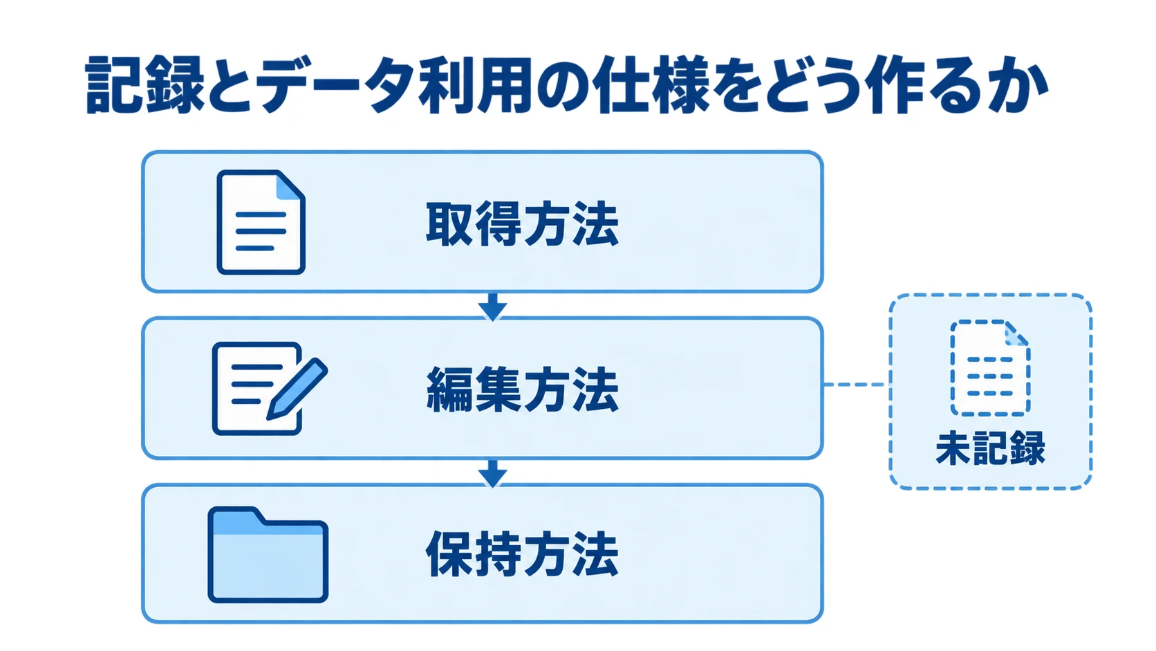 取得方法、編集方法、保持方法を3層で示し未記録を含める図