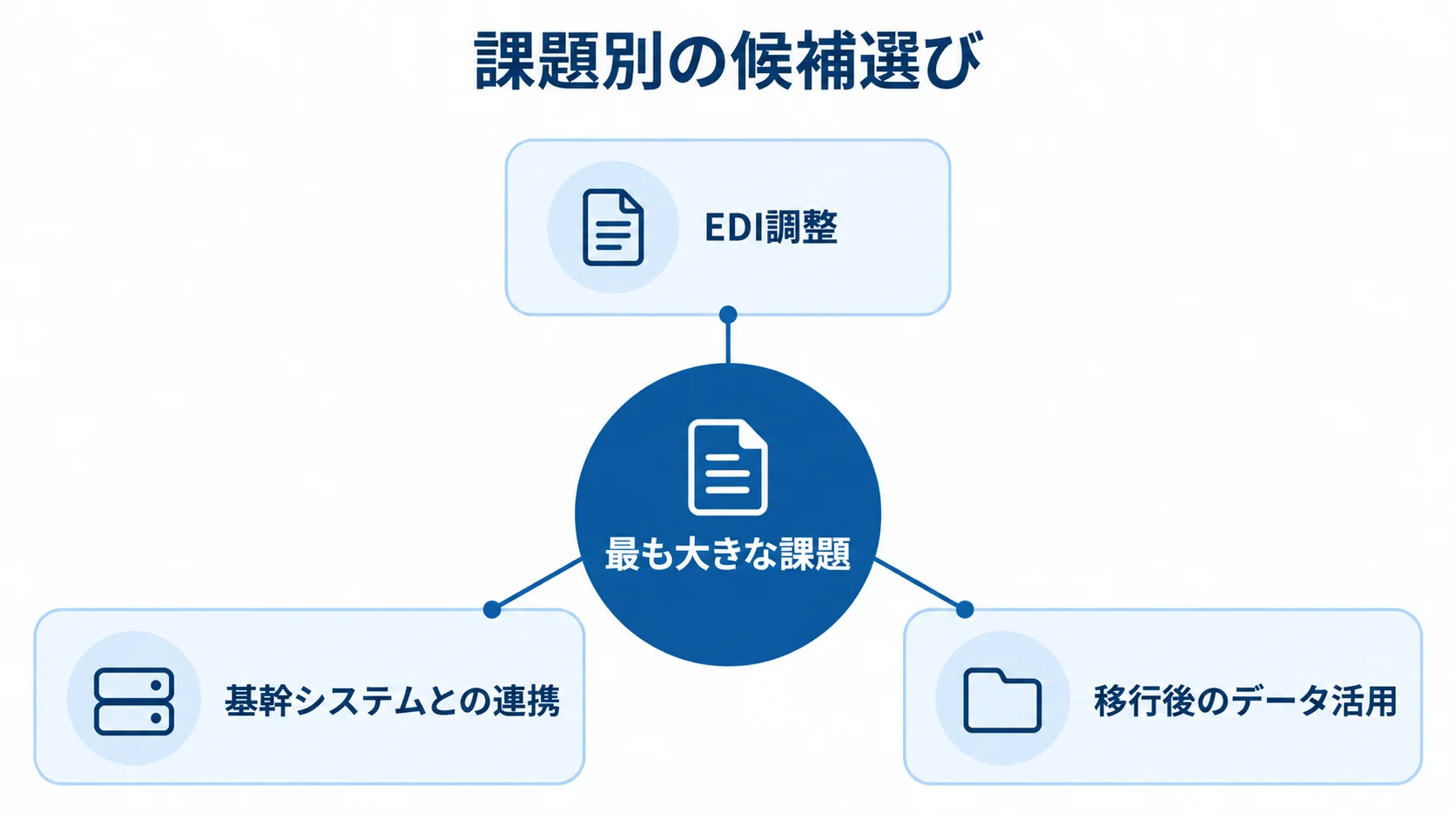 最も大きな課題を起点にした候補選び 最も大きな課題を中心に、EDI調整、基幹システムとの連携、移行後のデータ活用を結んだ図