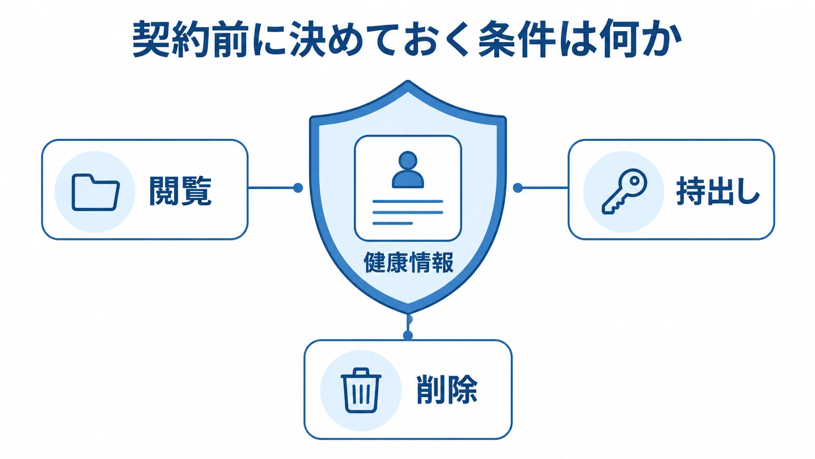 契約前に健康情報の閲覧・持出し・削除を決める関係を示した図 健康情報を中央に置き、閲覧、持出し、削除の扱いを周囲で守る契約条件の図解