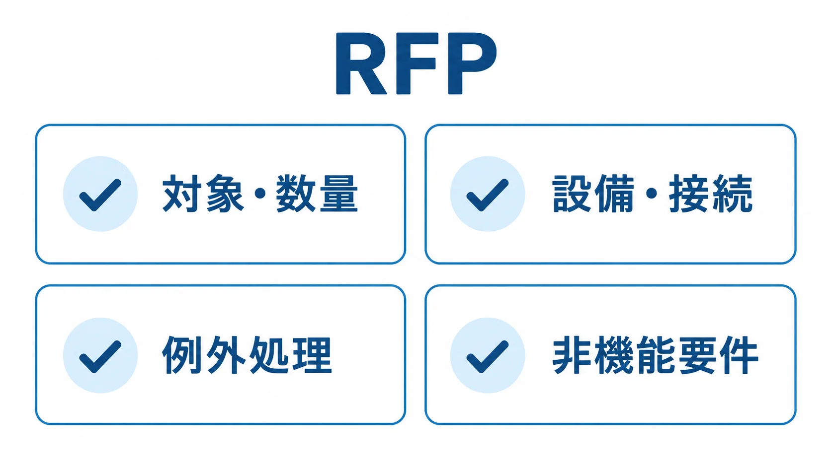 RFPに記す4つの項目 RFPに記す対象・数量、設備・接続、例外処理、非機能要件の4項目