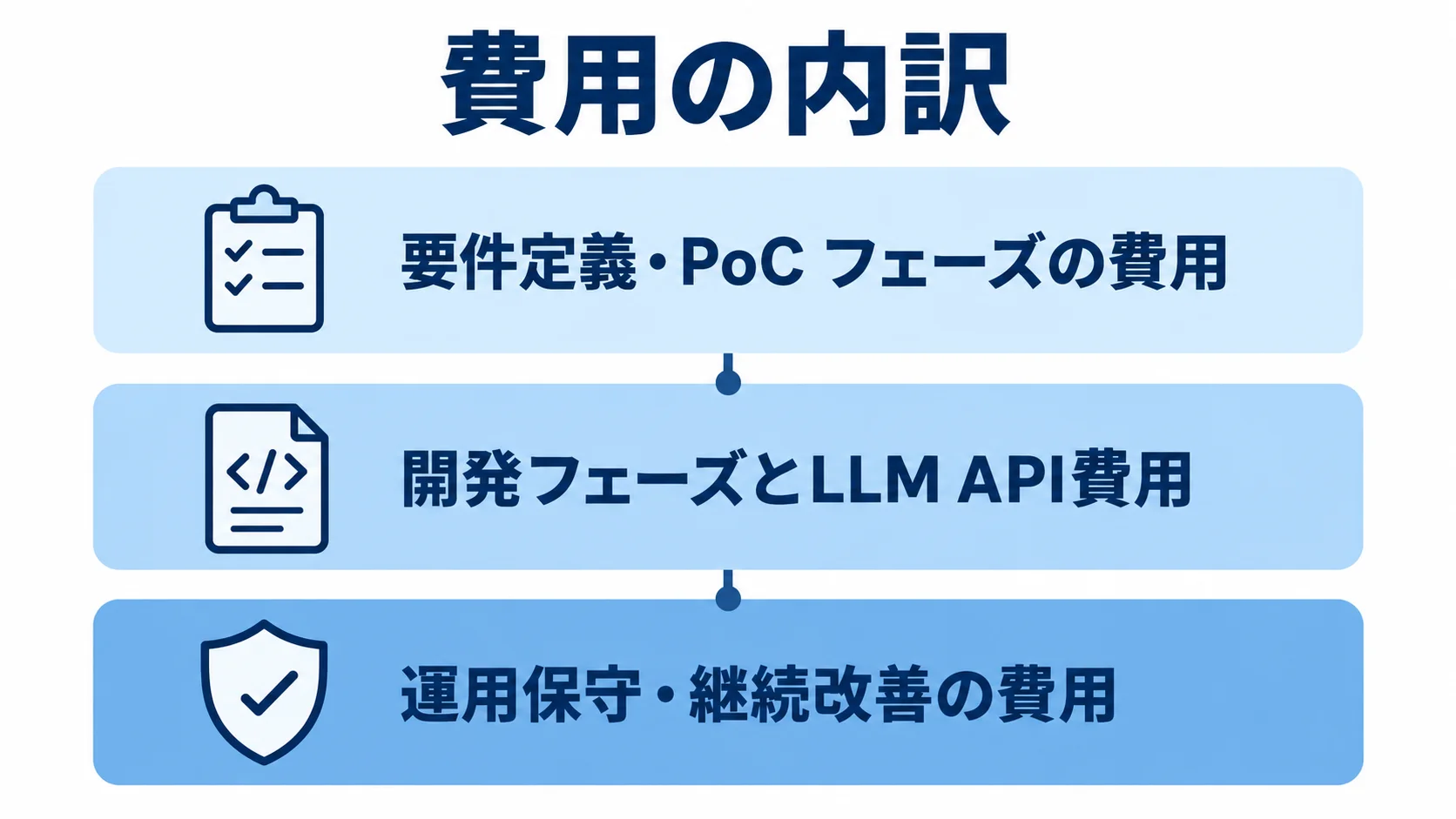 要件定義・PoC、開発とLLM API、運用保守・継続改善の3層で法務・契約管理AIエージェントの費用内訳を示す図