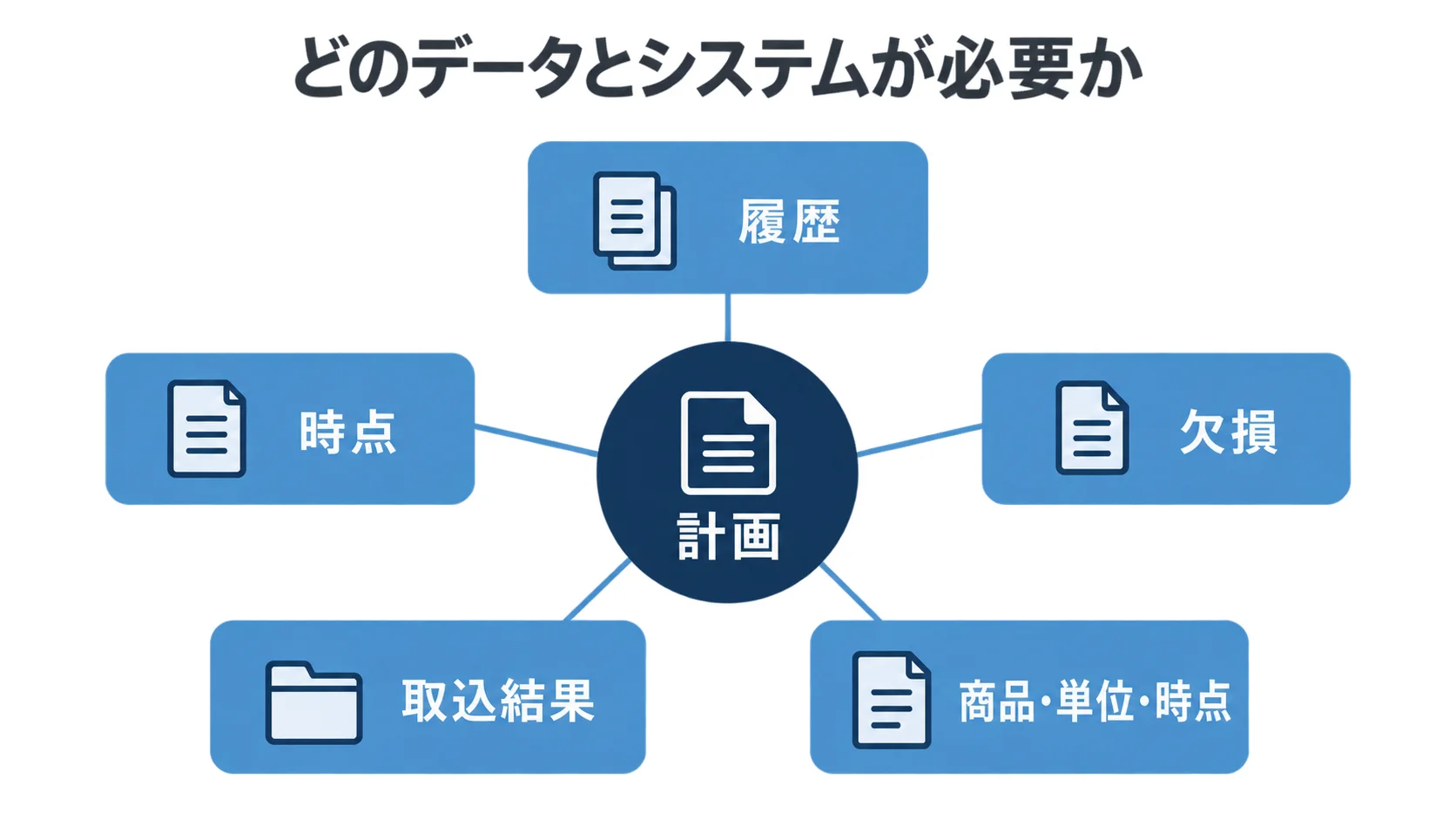 計画を支えるデータ確認と実行連携 計画を中心に履歴・時点・欠損・取込結果をつなぐデータとシステムの図