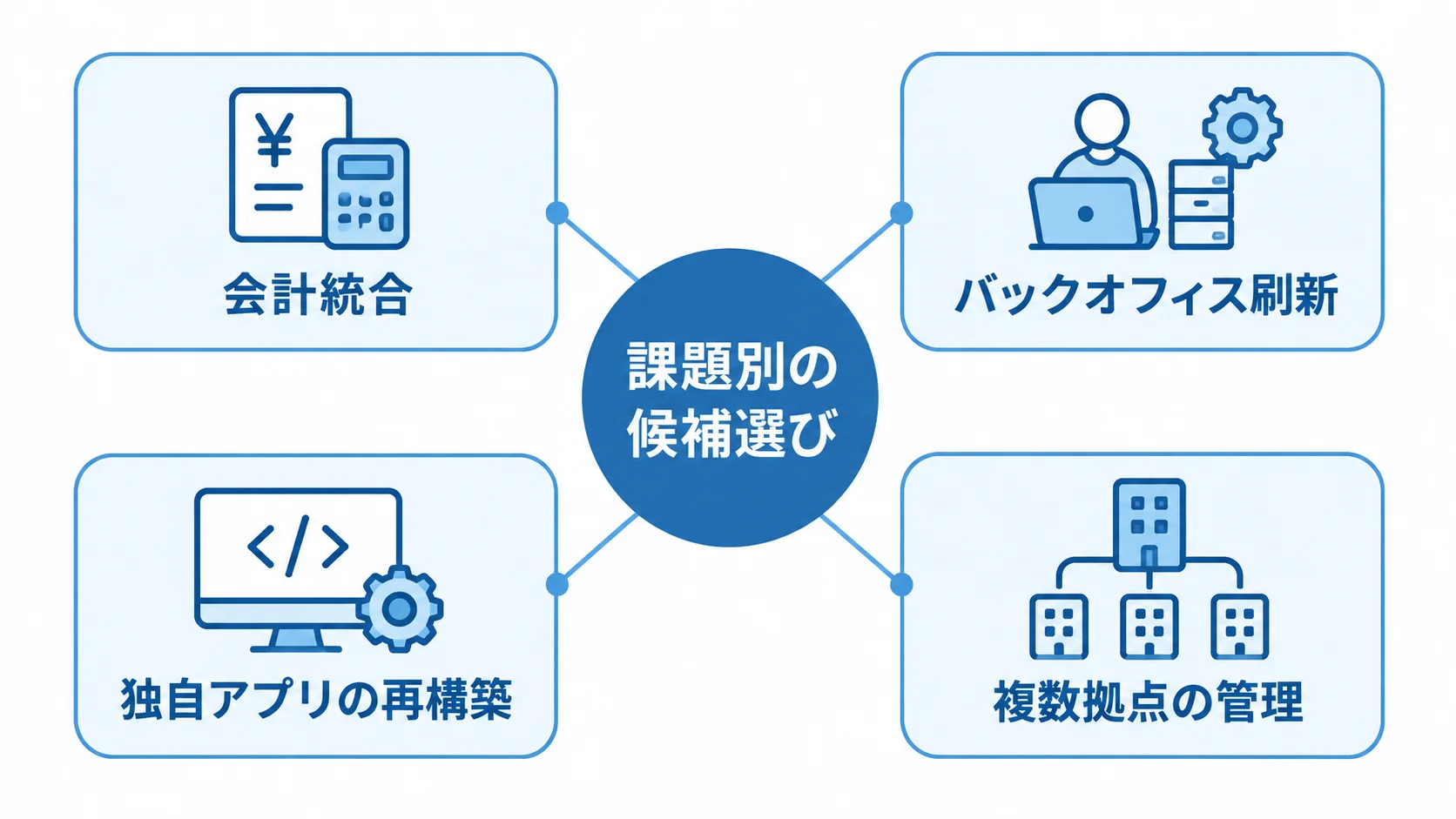 自社課題から業務システム候補を絞る図 課題別の候補選びから、会計統合など4つの課題へ分かれる図解。