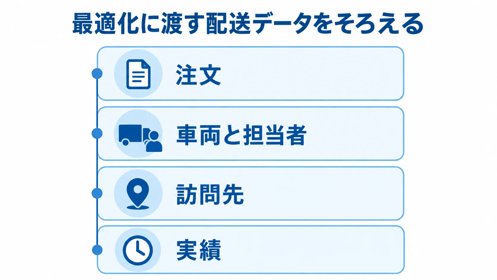 注文・車両と担当者・訪問先・実績を積層した配送データ図