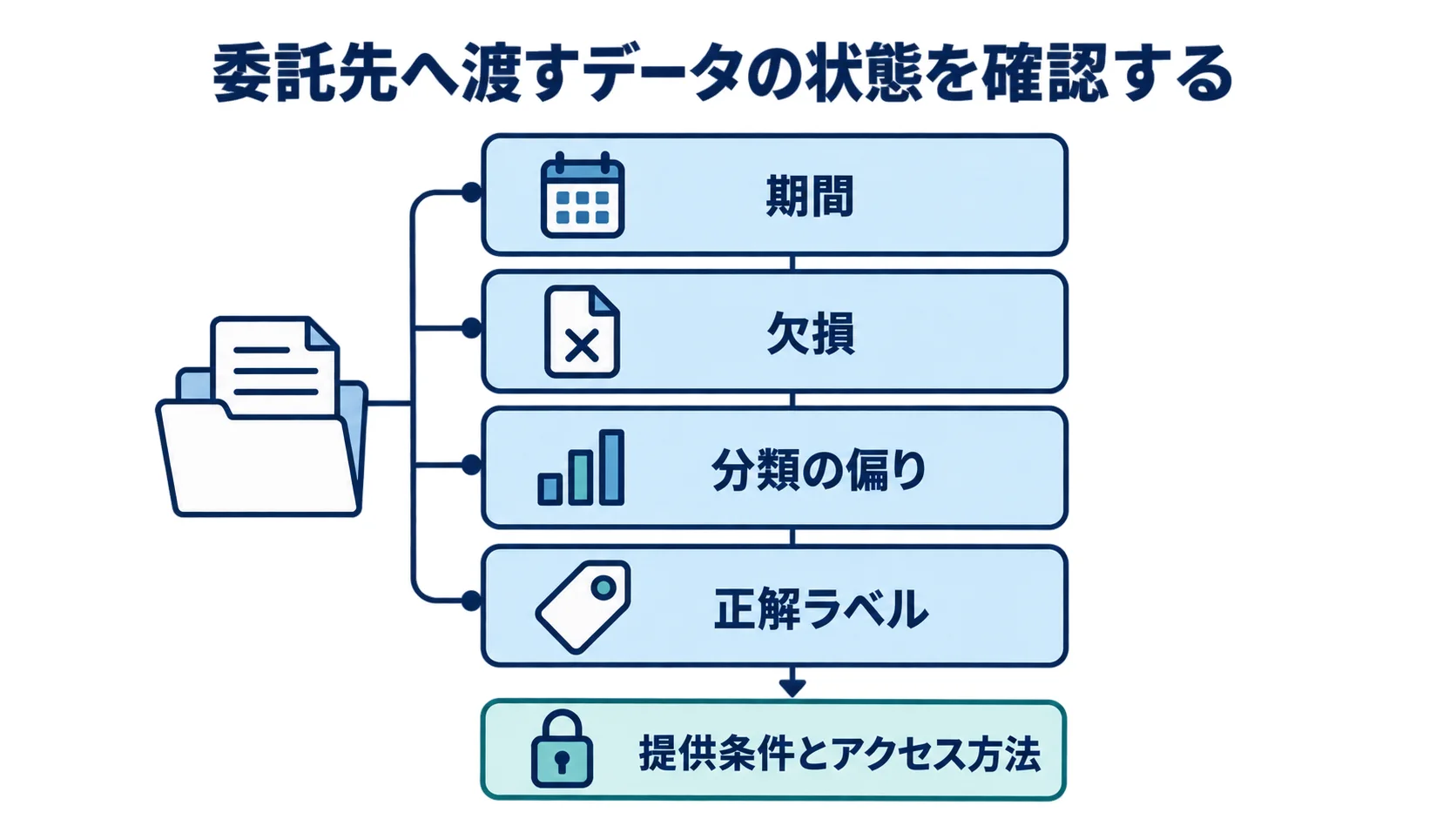 機械学習の委託前に確認するデータ状態と提供条件 委託先へ渡すデータの状態を期間、欠損、分類の偏り、正解ラベルで確認するレイヤー図