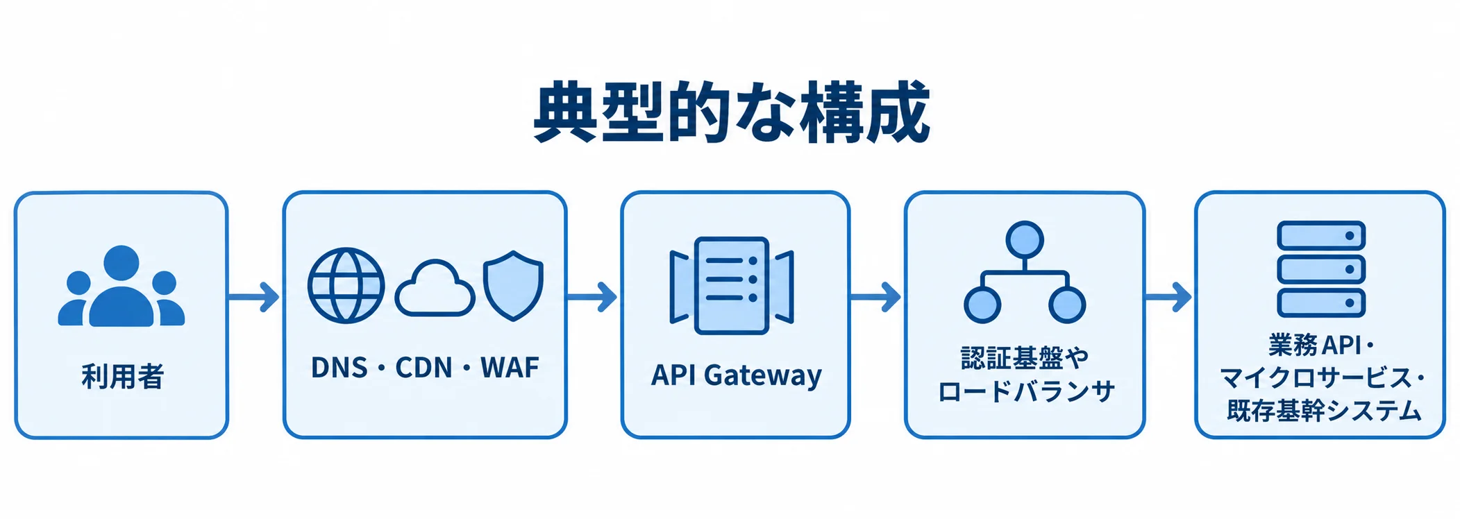 利用者からDNS・CDN・WAF、API Gateway、認証基盤やロードバランサを経て業務APIなどへ進む構成図。