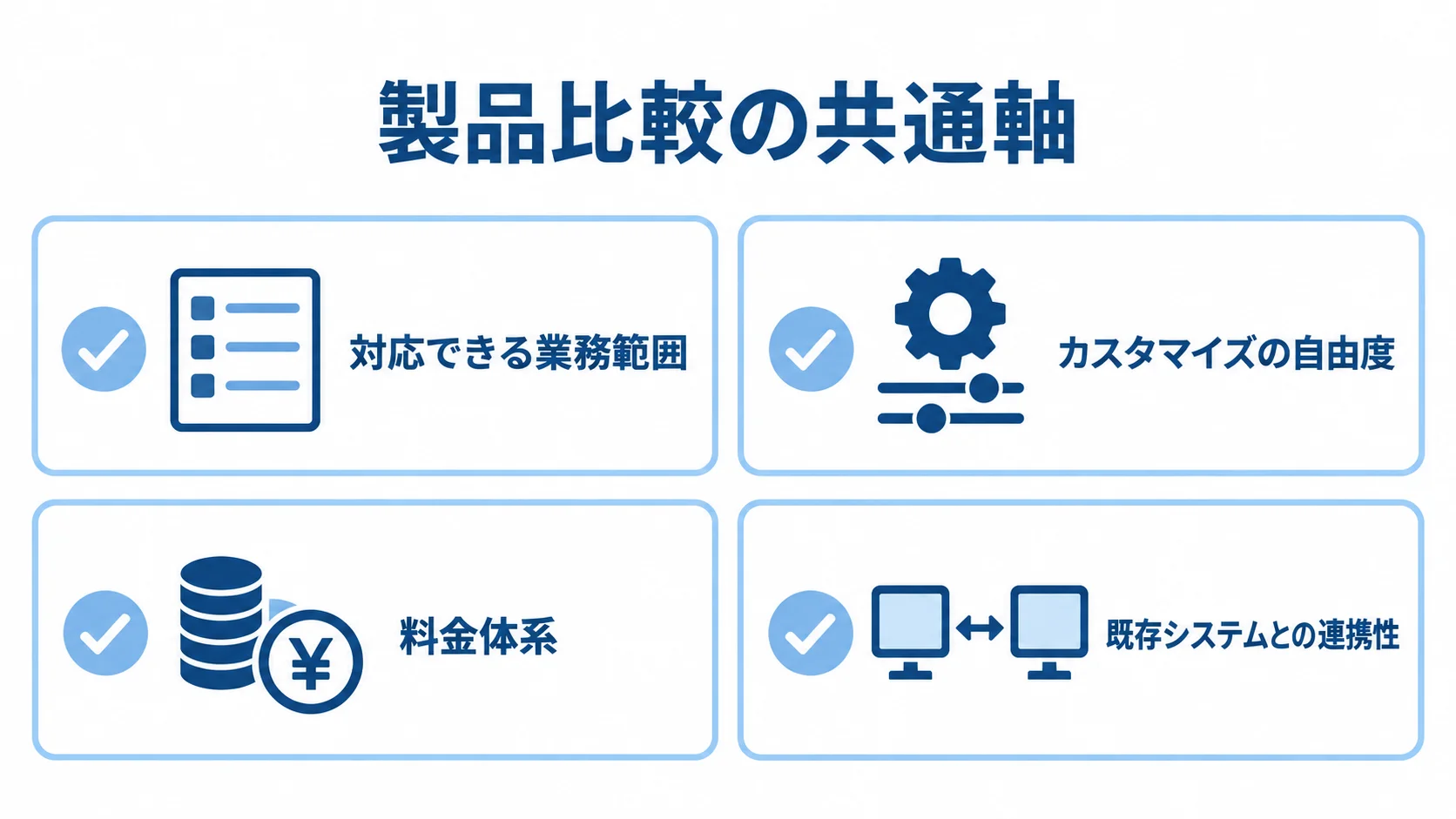 製品比較の共通軸として、対応できる業務範囲、カスタマイズの自由度、料金体系、既存システムとの連携性を示す図。