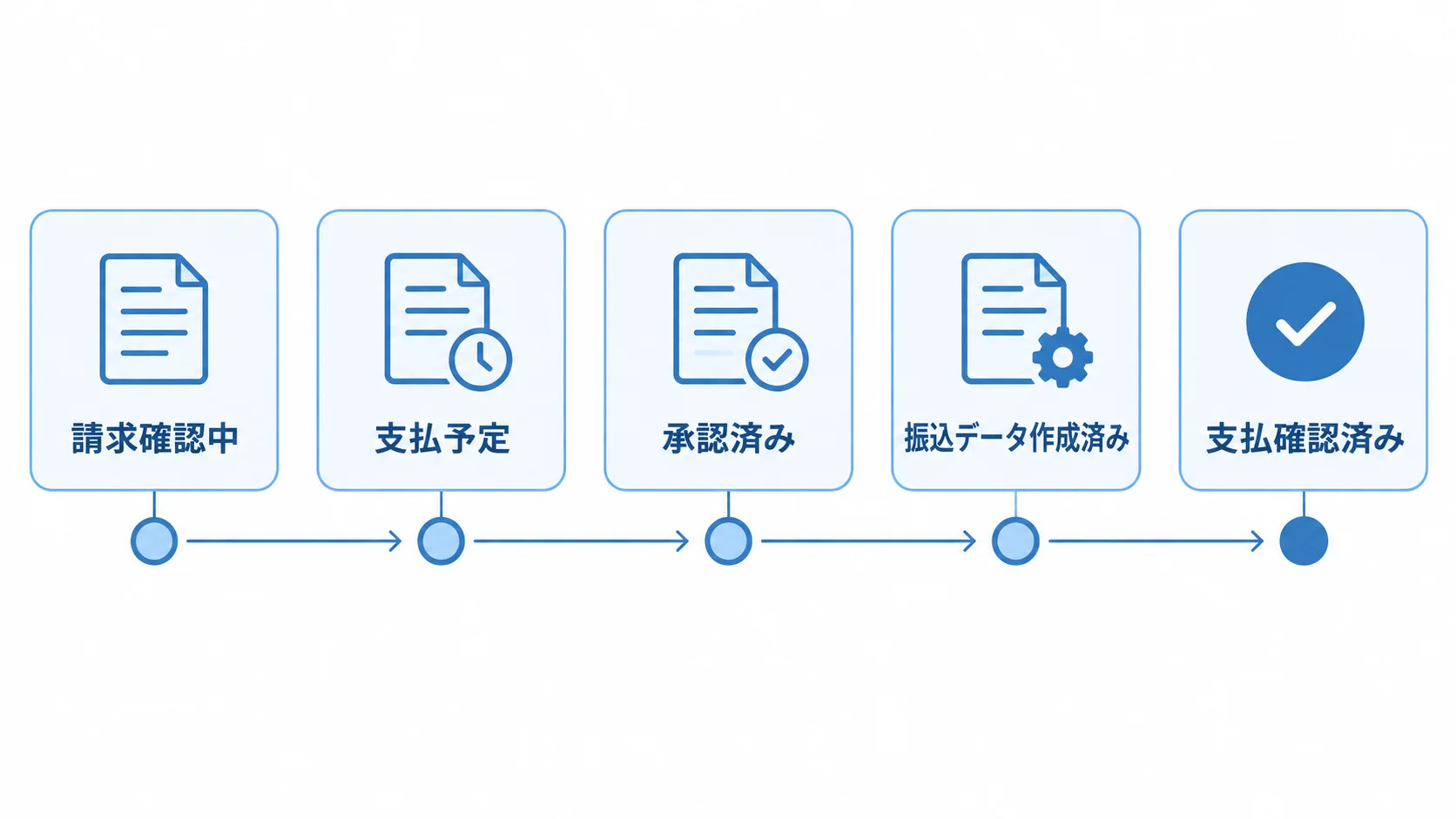 債務の計上から支払確認までを別の状態として設計する 請求確認中から支払確認済みまでの状態を並べた図解