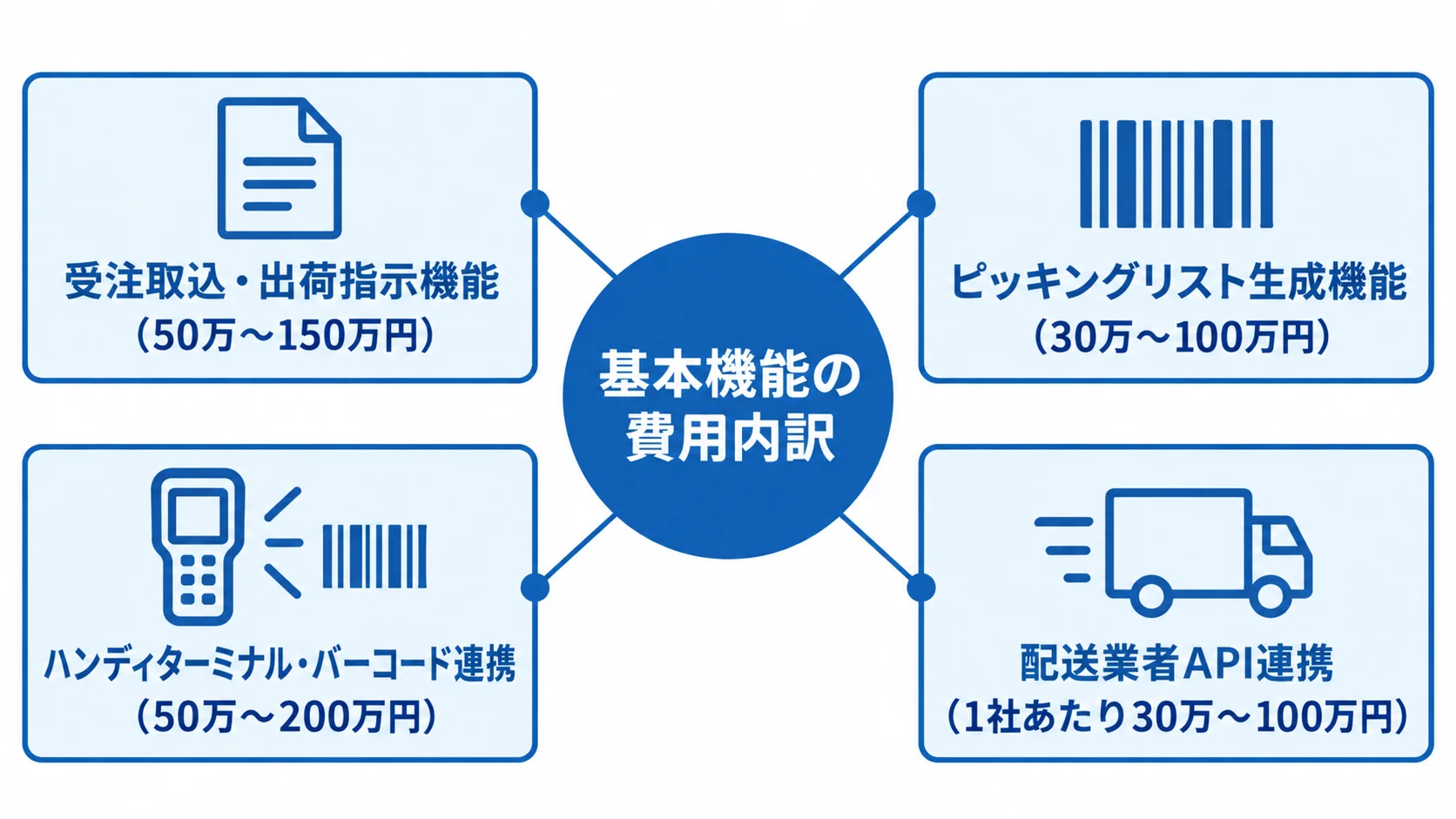 基本機能の4項目とそれぞれの費用目安を中央から放射状に示した図