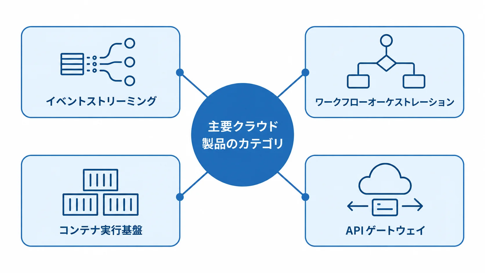 主要クラウド製品をイベントストリーミング、ワークフローオーケストレーション、コンテナ実行基盤、APIゲートウェイに分類した図