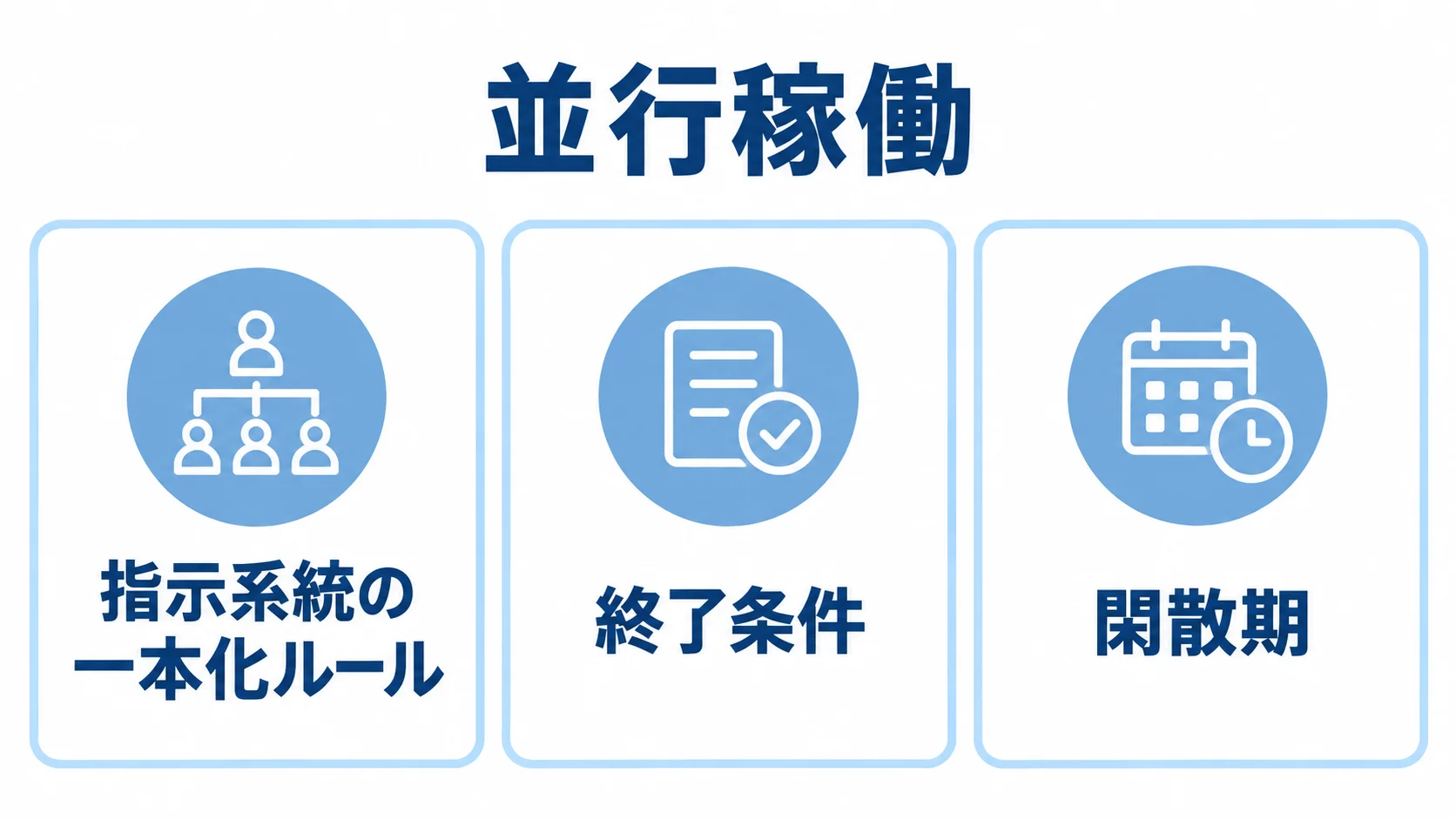 並行稼働で決める運用ルールと終了条件の図解 並行稼働で決める指示系統の一本化、終了条件、閑散期切替の3項目を並べた図。