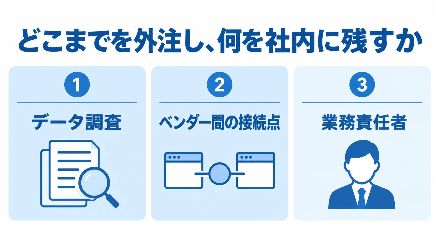 外注と社内に残す範囲をデータ調査・ベンダー間の接続点・業務責任者の3パネルで示した図解