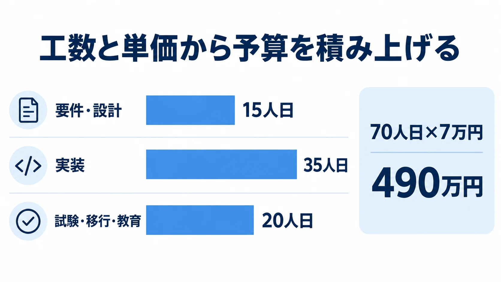 要件・設計、実装、試験・移行・教育の人日を棒で比較し490万円へ積み上げる図