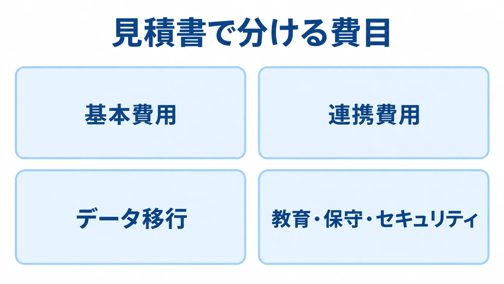 PACS見積書の費目を分けて確認する図 PACSの見積費目を基本費用、連携費用、データ移行、教育・保守・セキュリティの4項目に分けた図。