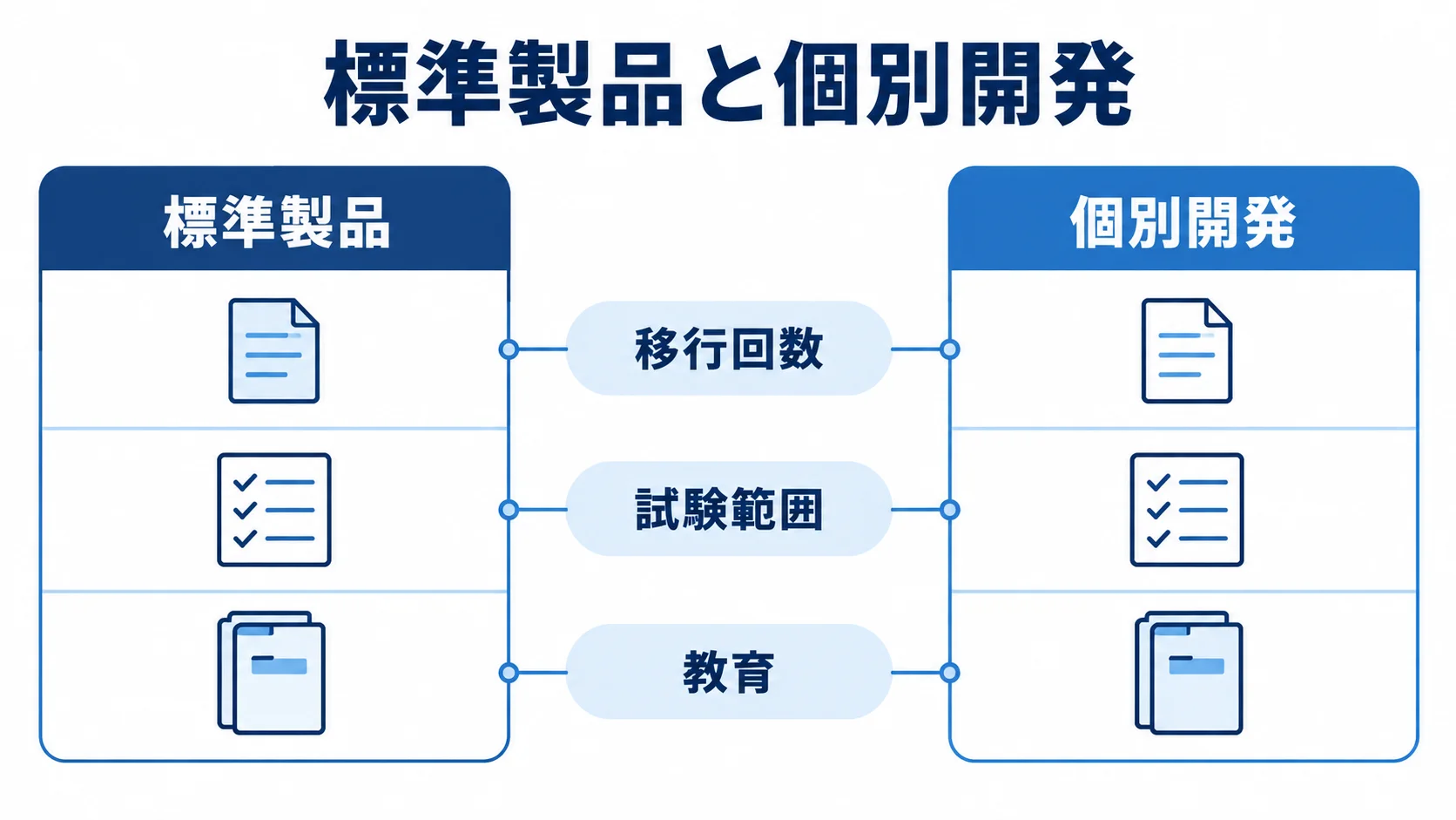 標準製品と個別開発を移行回数・試験範囲・教育で比べる左右比較図