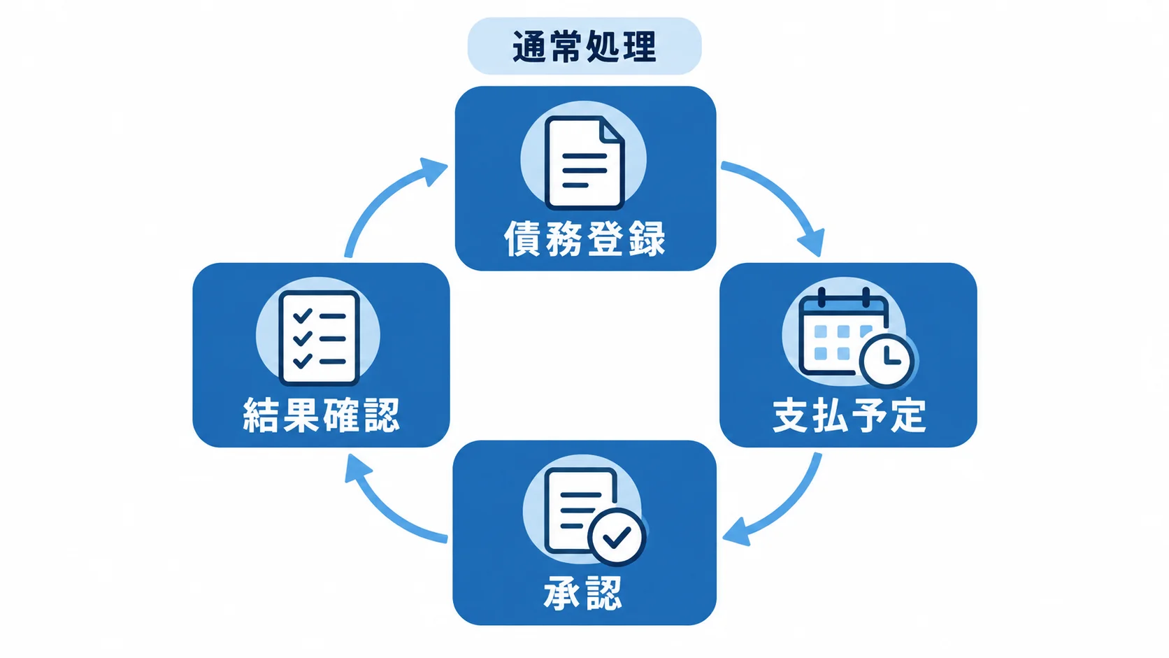 債務管理の通常処理を4段階で示す図 債務登録から支払予定、承認、結果確認へ進む通常処理の循環図