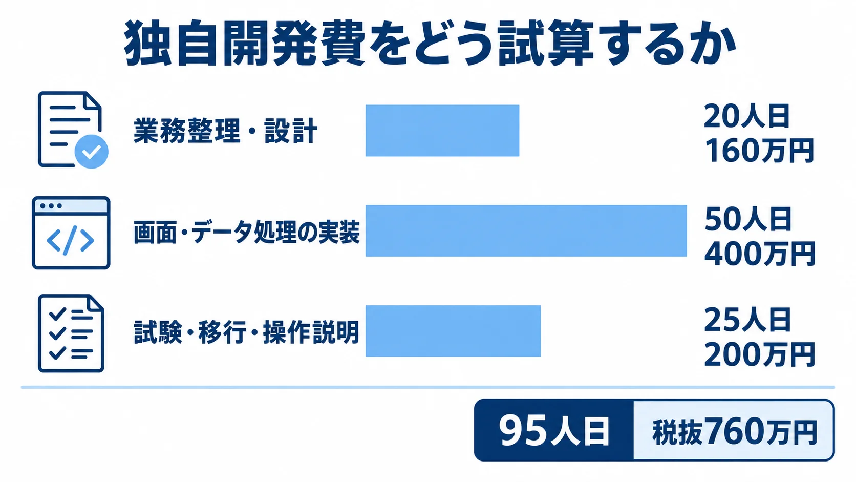 独自開発費の三工程別試算 業務整理・設計、画面・データ処理の実装、試験・移行・操作説明の工数と金額を比較する棒グラフ