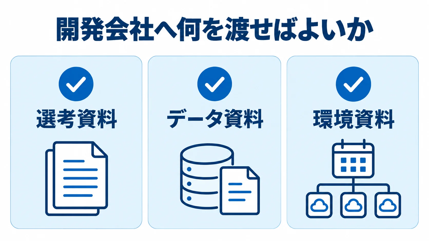 採用管理システムの依頼前にそろえる3種類の資料 開発会社へ渡す選考資料、データ資料、環境資料を3枚のカードで整理した図解