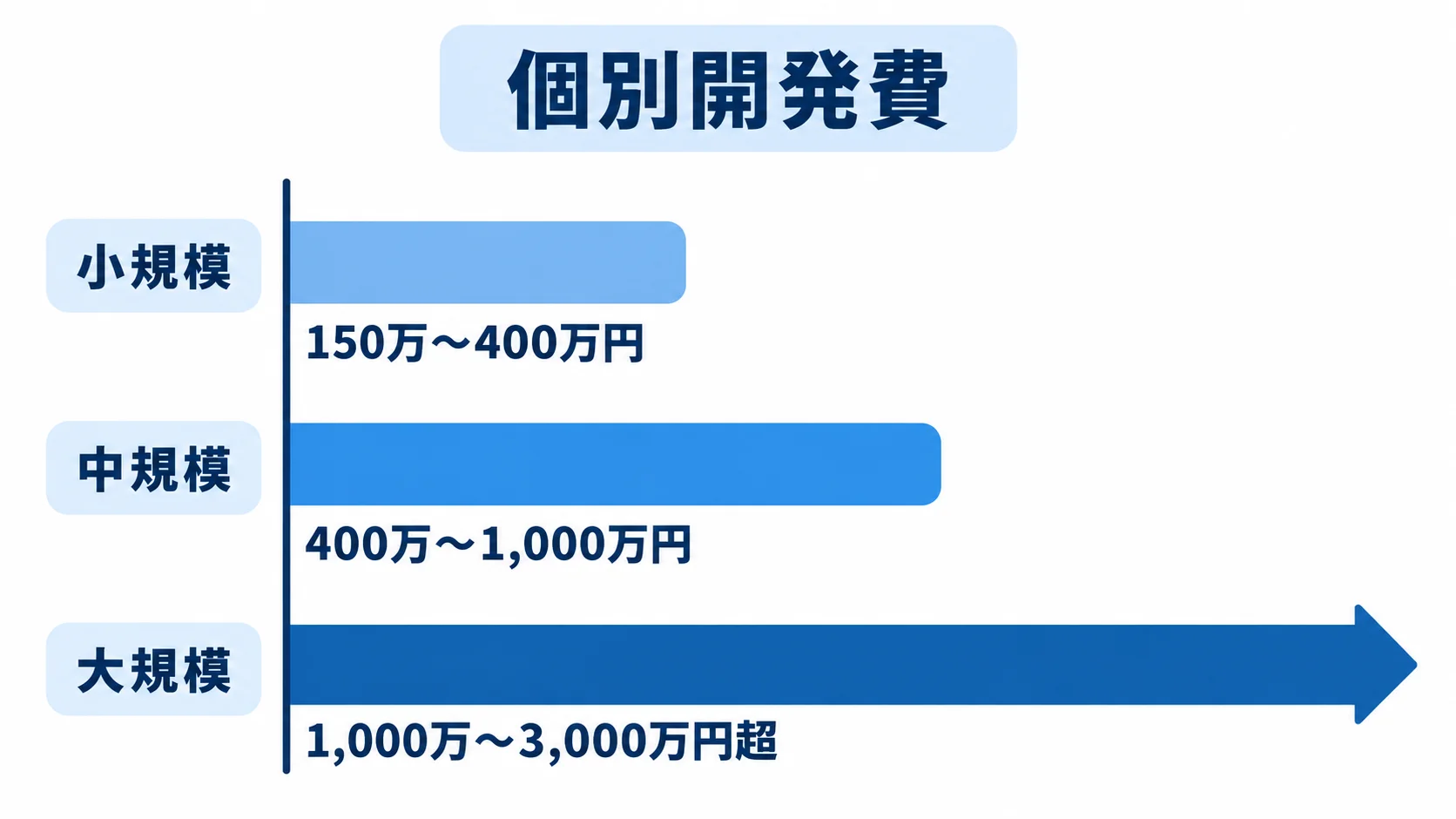 個別開発費の規模別目安 個別開発費の目安を、小規模150万〜400万円、中規模400万〜1,000万円、大規模1,000万〜3,000万円超の横棒で比較した図。