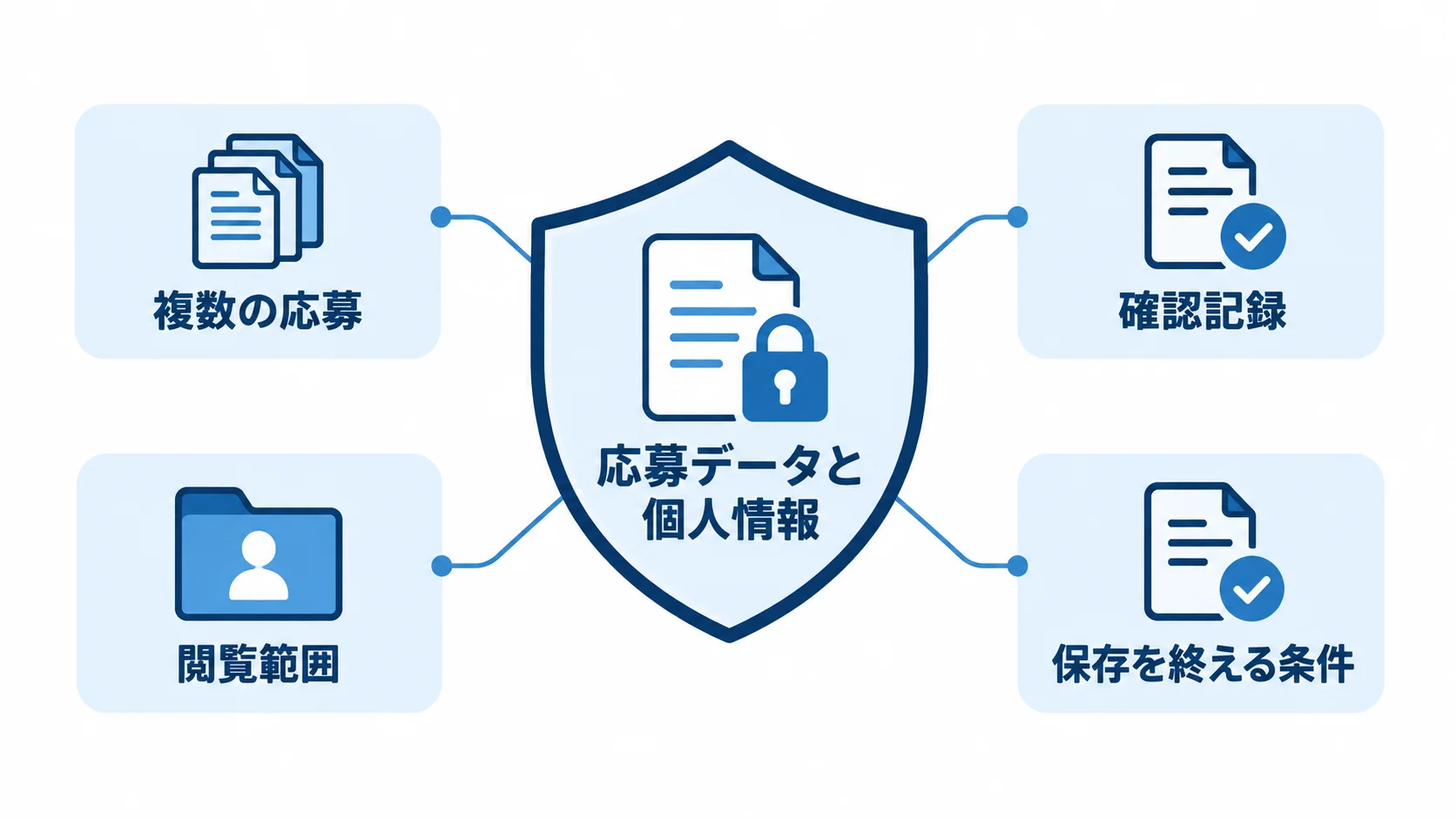 応募データと個人情報を守る管理要素 応募データと個人情報を中心に複数の応募、確認記録、閲覧範囲、保存を終える条件を配置した図