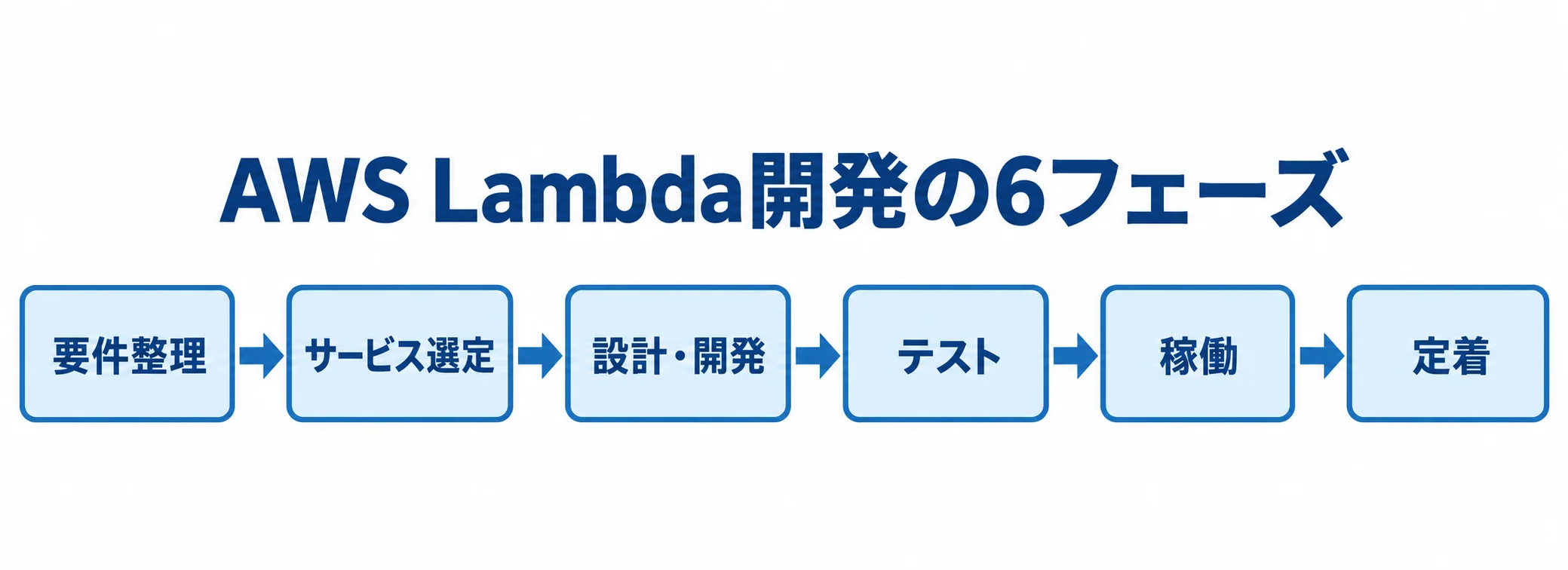 AWS Lambda開発を進める6フェーズ 要件整理から定着まで、AWS Lambda開発の6フェーズを順に並べた図。