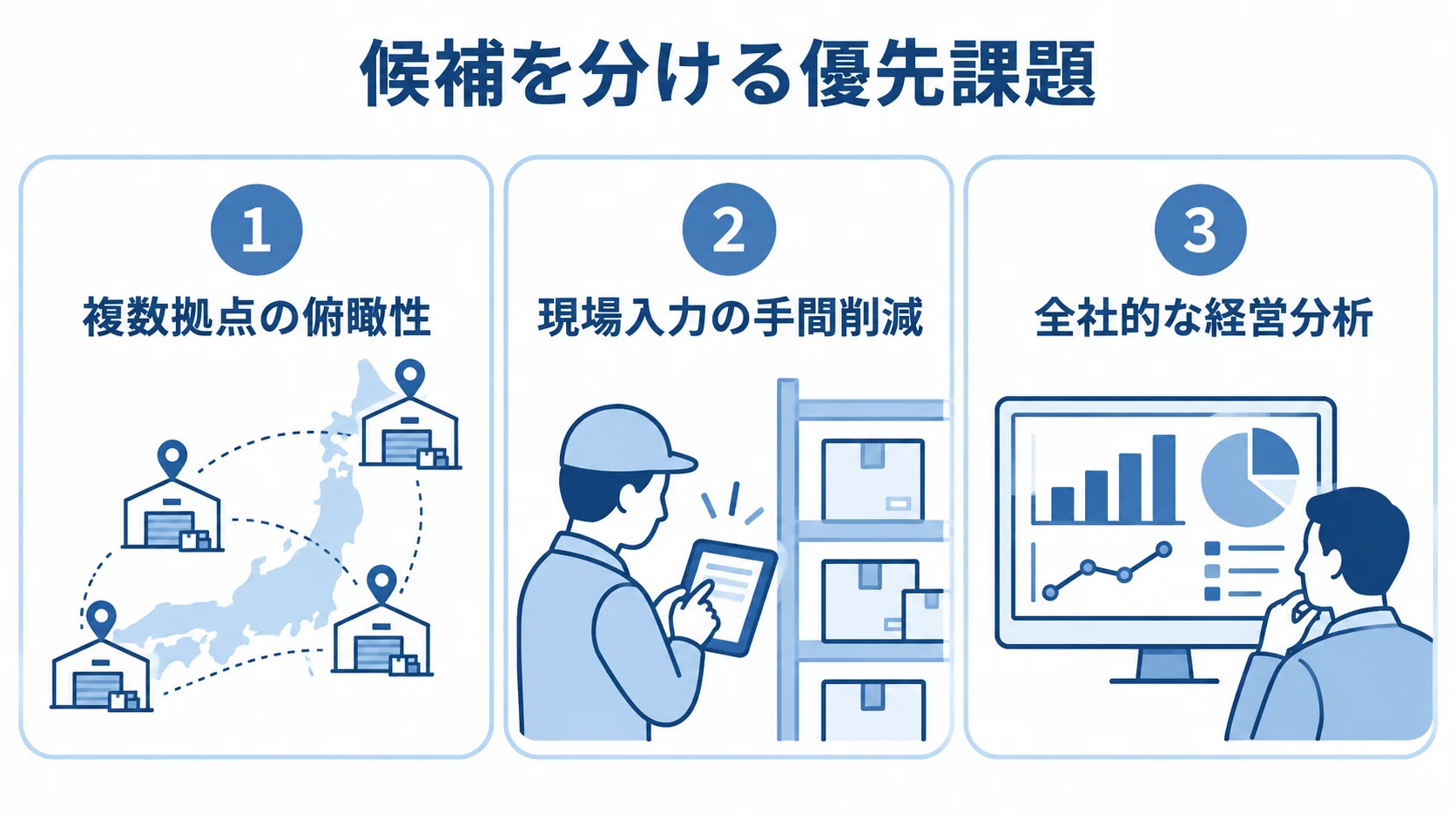 候補選びの課題として、複数拠点の俯瞰性、現場入力の手間削減、全社的な経営分析を示す3枚のパネル図。