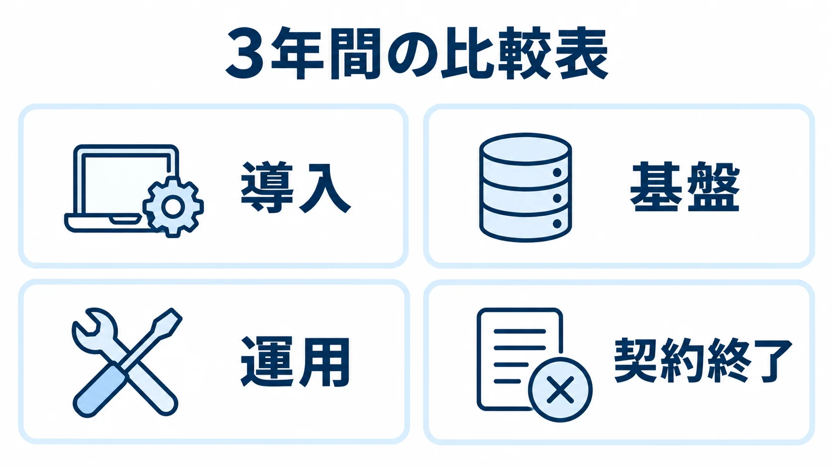 3年間のTCOを構成する費用項目 3年間の比較表に含める導入、基盤、運用、契約終了の費用項目を示す図