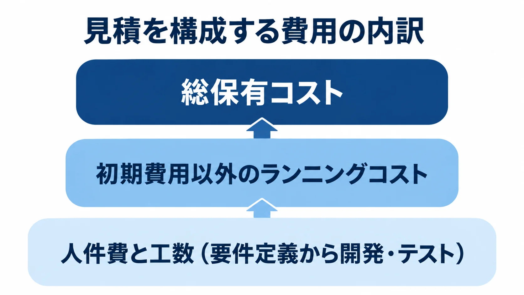 人件費と工数、初期費用以外のランニングコスト、総保有コストの関係を積層で示した図