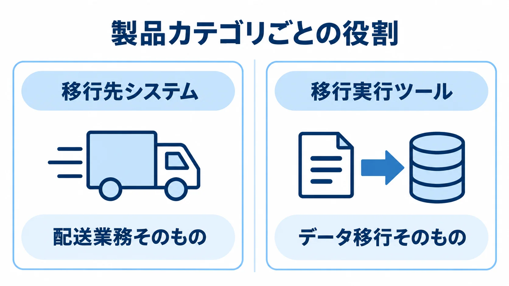 移行先システムが配送業務を担い、移行実行ツールがデータ移行を担う役割の違いを示した図