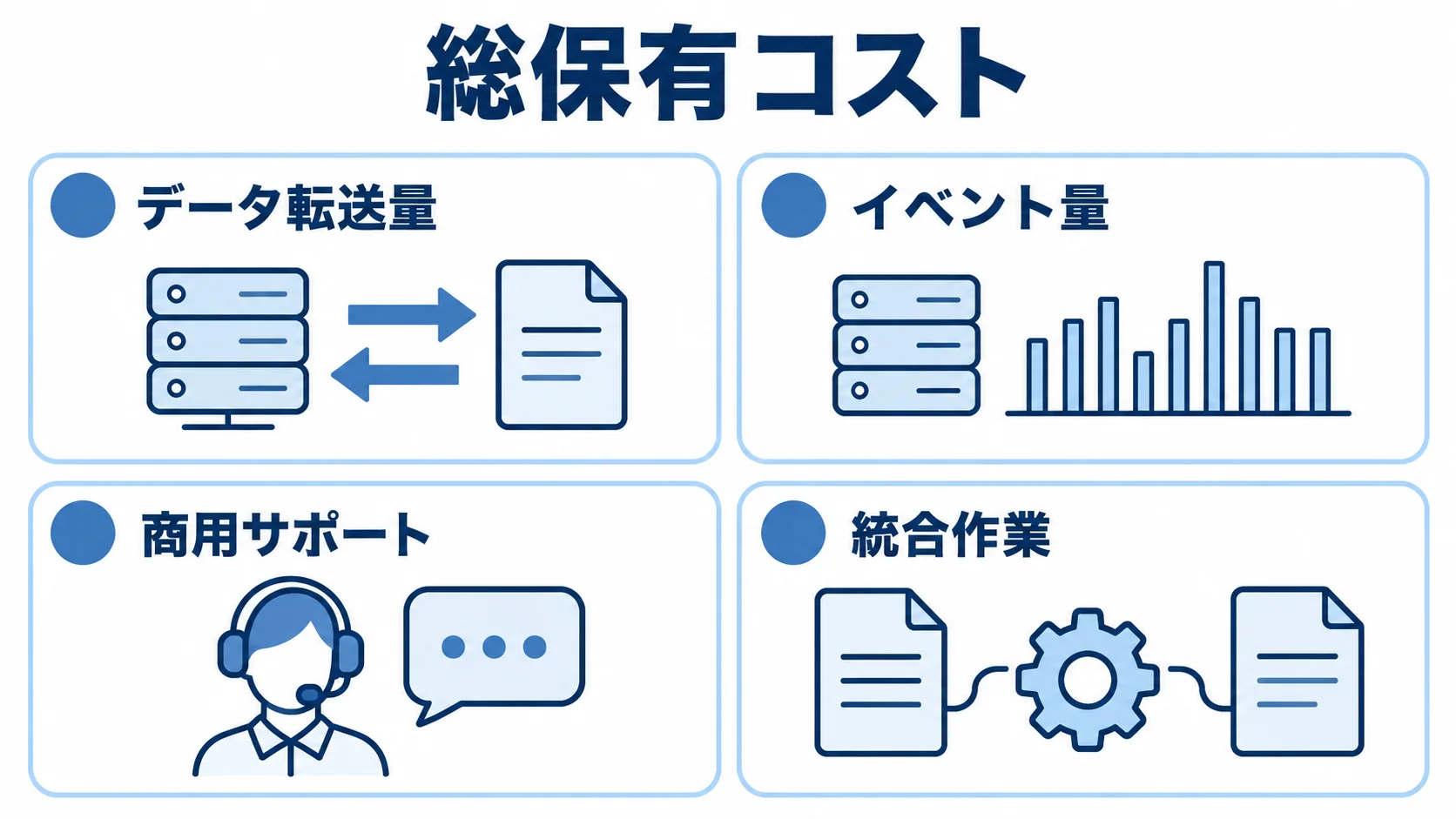 料金と契約の確認項目を整理した図解 料金・契約前に確認するデータ転送量、イベント量、商用サポート、統合作業の4項目を示す図。