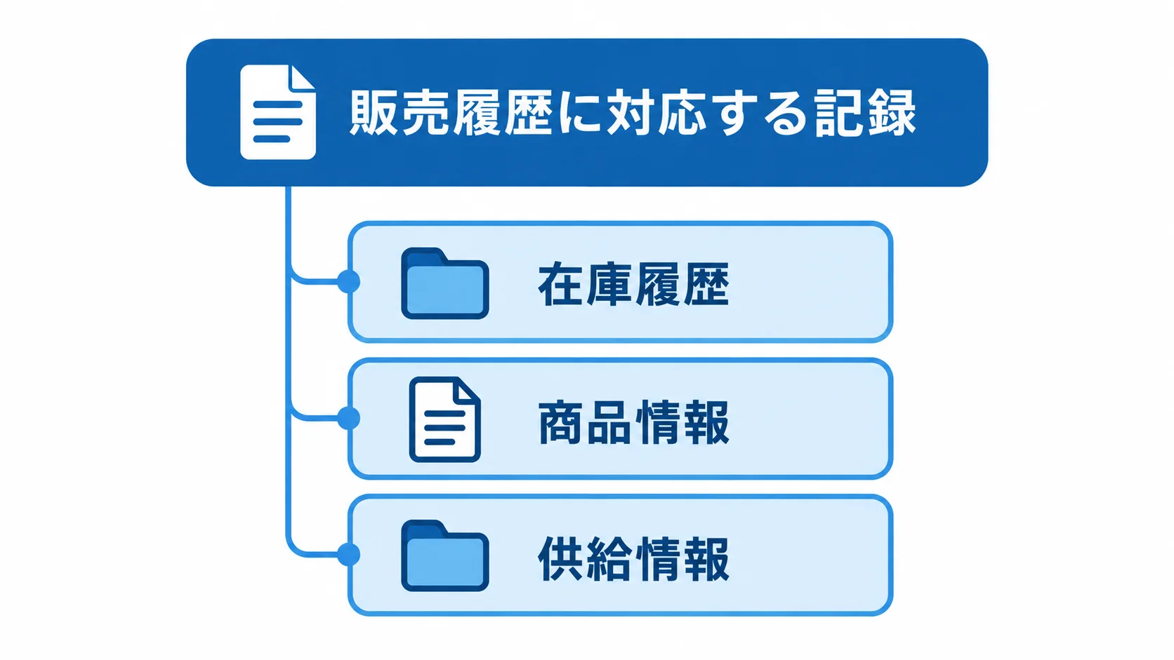 販売履歴に対応する在庫履歴・商品情報・供給情報のレイヤー図
