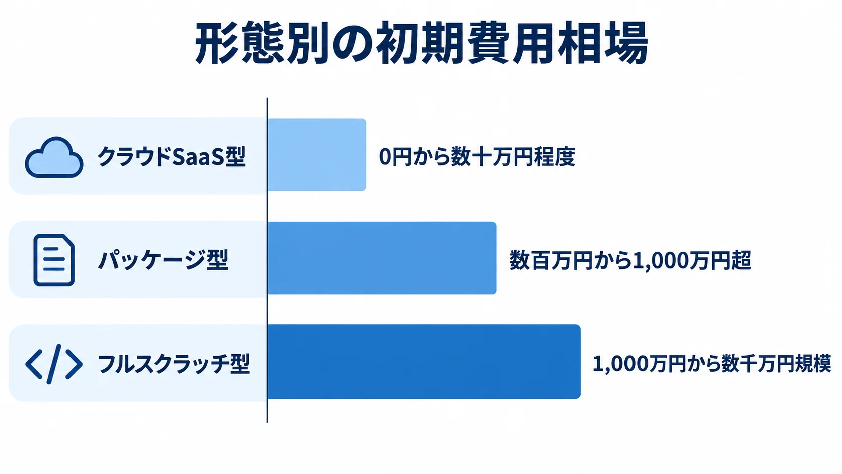 入出庫管理システムの形態別初期費用相場 クラウドSaaS型、パッケージ型、フルスクラッチ型の初期費用相場を横棒で比較した図