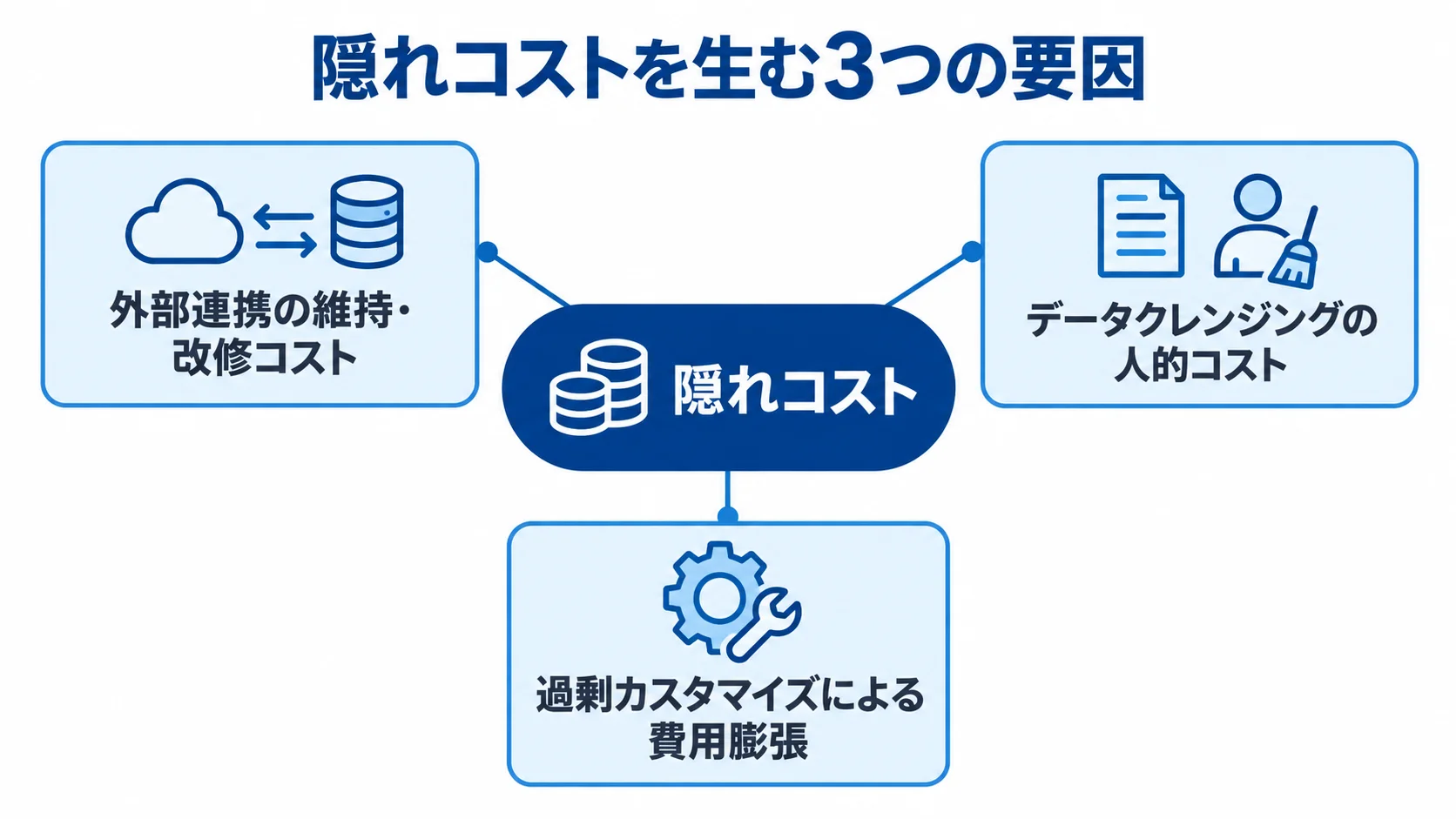 OMS刷新で隠れコストが発生する3つの要因 隠れコストを中心に外部連携の維持・改修コスト、データクレンジングの人的コスト、過剰カスタマイズによる費用膨張を結んだ図